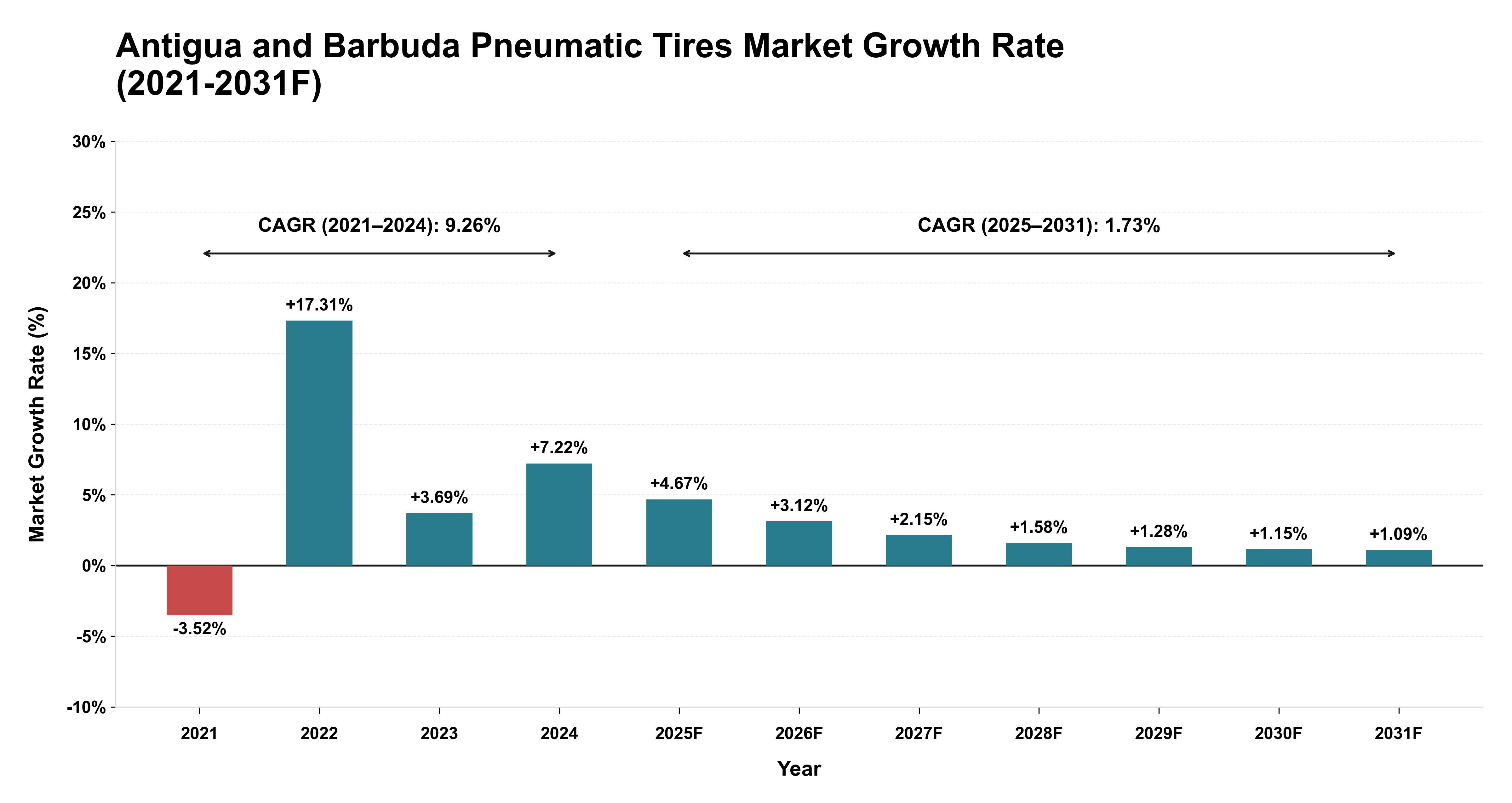 Antigua and Barbuda Pneumatic Tires Market Year-wise Growth Rate (2021-2031F)