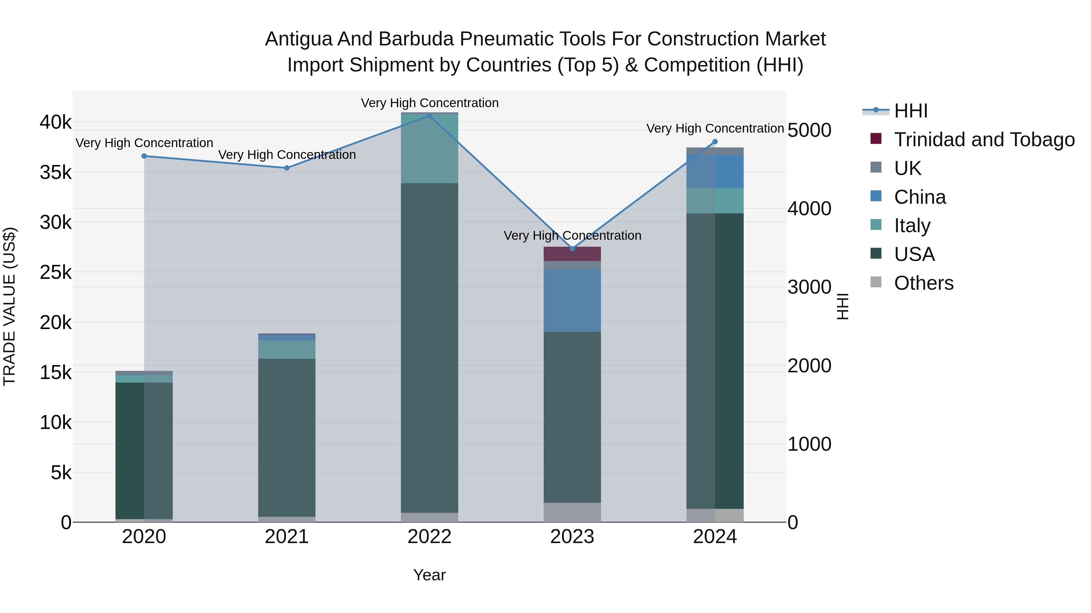 Antigua and Barbuda Pneumatic Tools for Construction Market Top 5 Importing Countries and Market Competition (HHI) Analysis