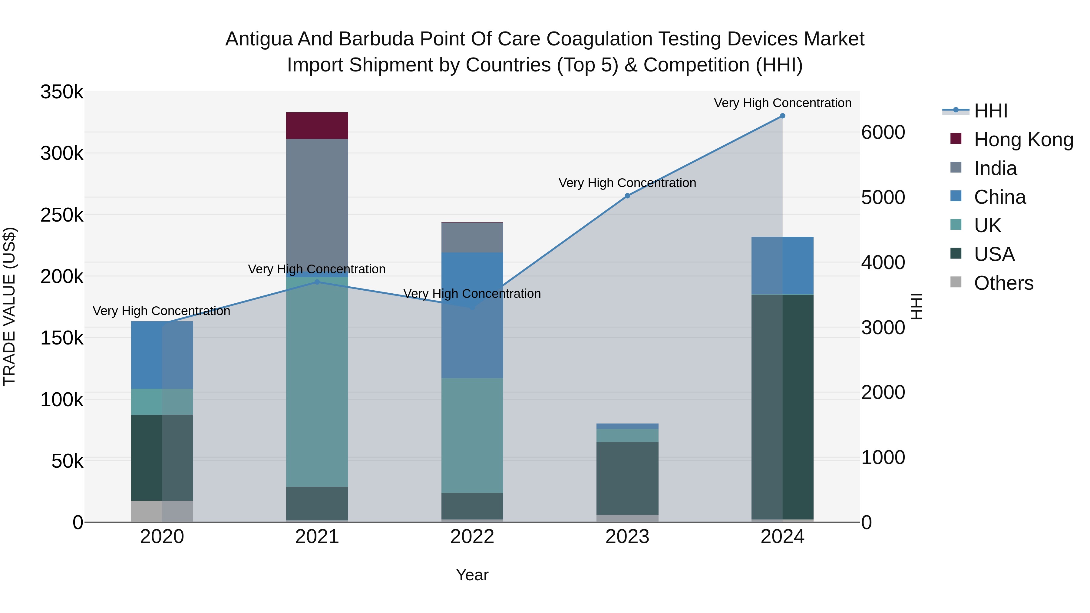 Antigua and Barbuda Point of Care Coagulation Testing Devices Market Top 5 Importing Countries and Market Competition (HHI) Analysis