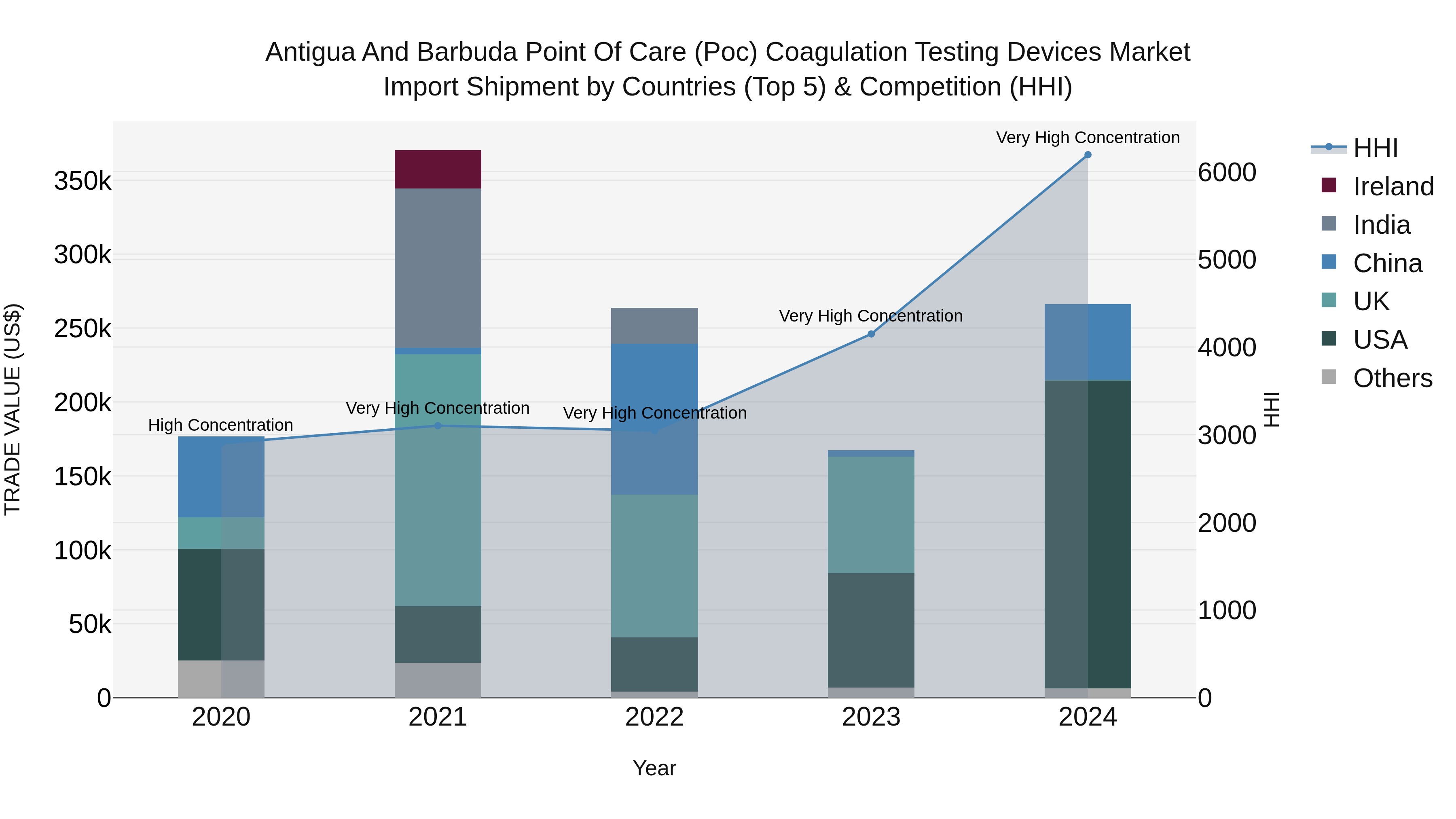 Antigua and Barbuda Point of Care (Poc) Coagulation Testing Devices Market Top 5 Importing Countries and Market Competition (HHI) Analysis