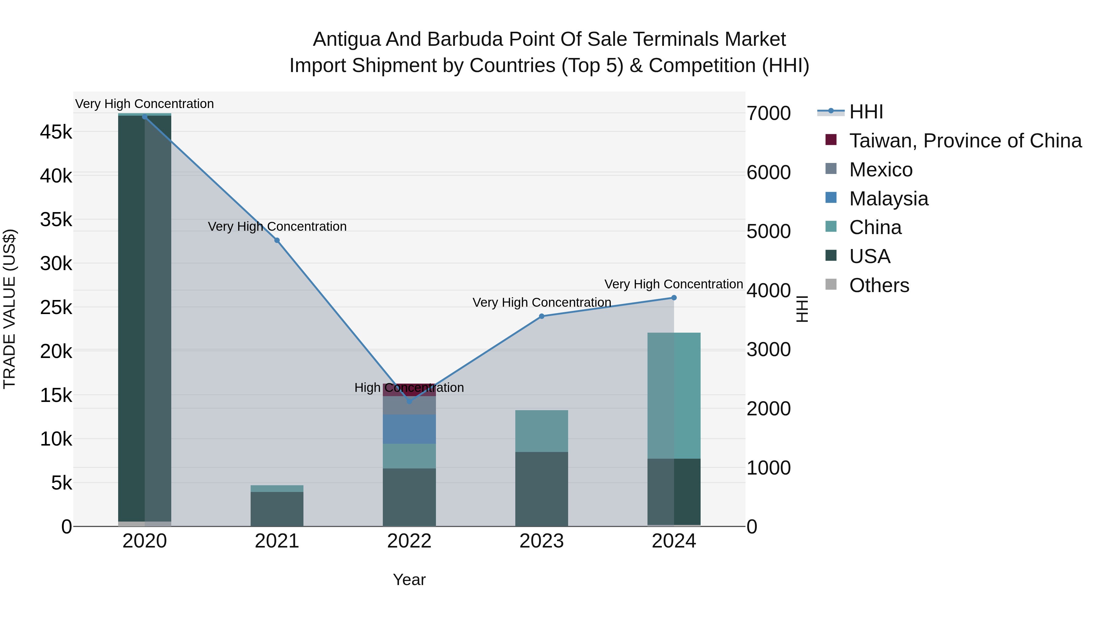 Antigua and Barbuda Point of Sale Terminals Market Top 5 Importing Countries and Market Competition (HHI) Analysis