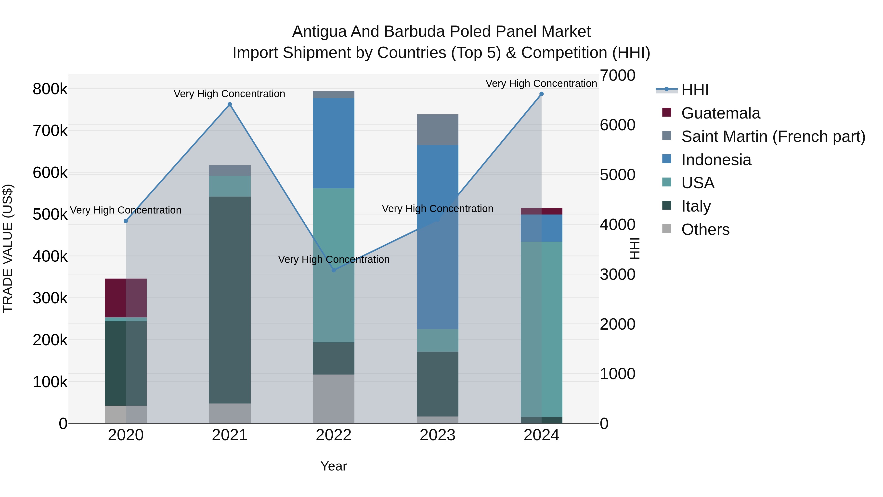 Antigua and Barbuda Poled Panel Market Top 5 Importing Countries and Market Competition (HHI) Analysis