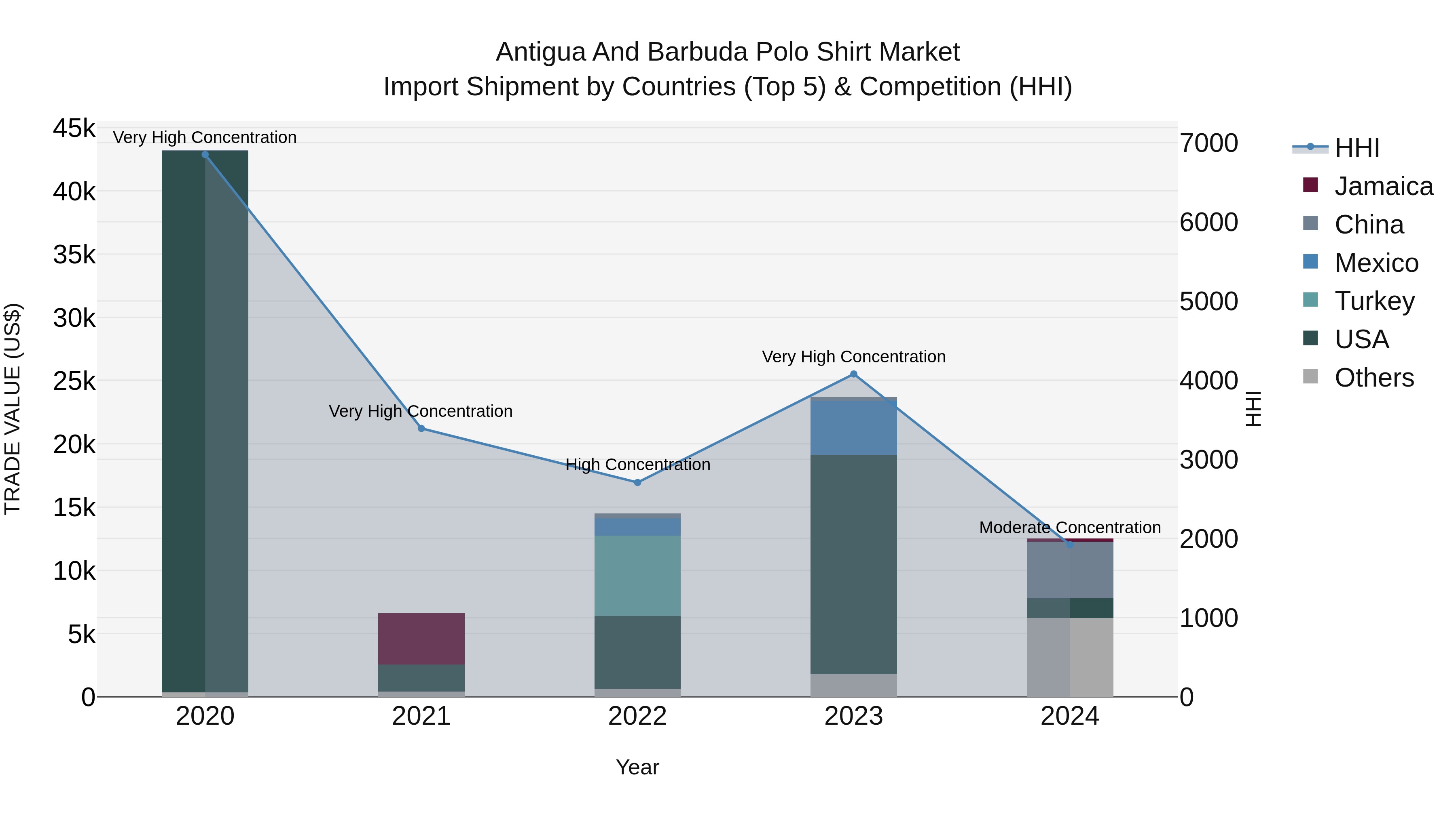 Antigua and Barbuda Polo Shirt Market Top 5 Importing Countries and Market Competition (HHI) Analysis