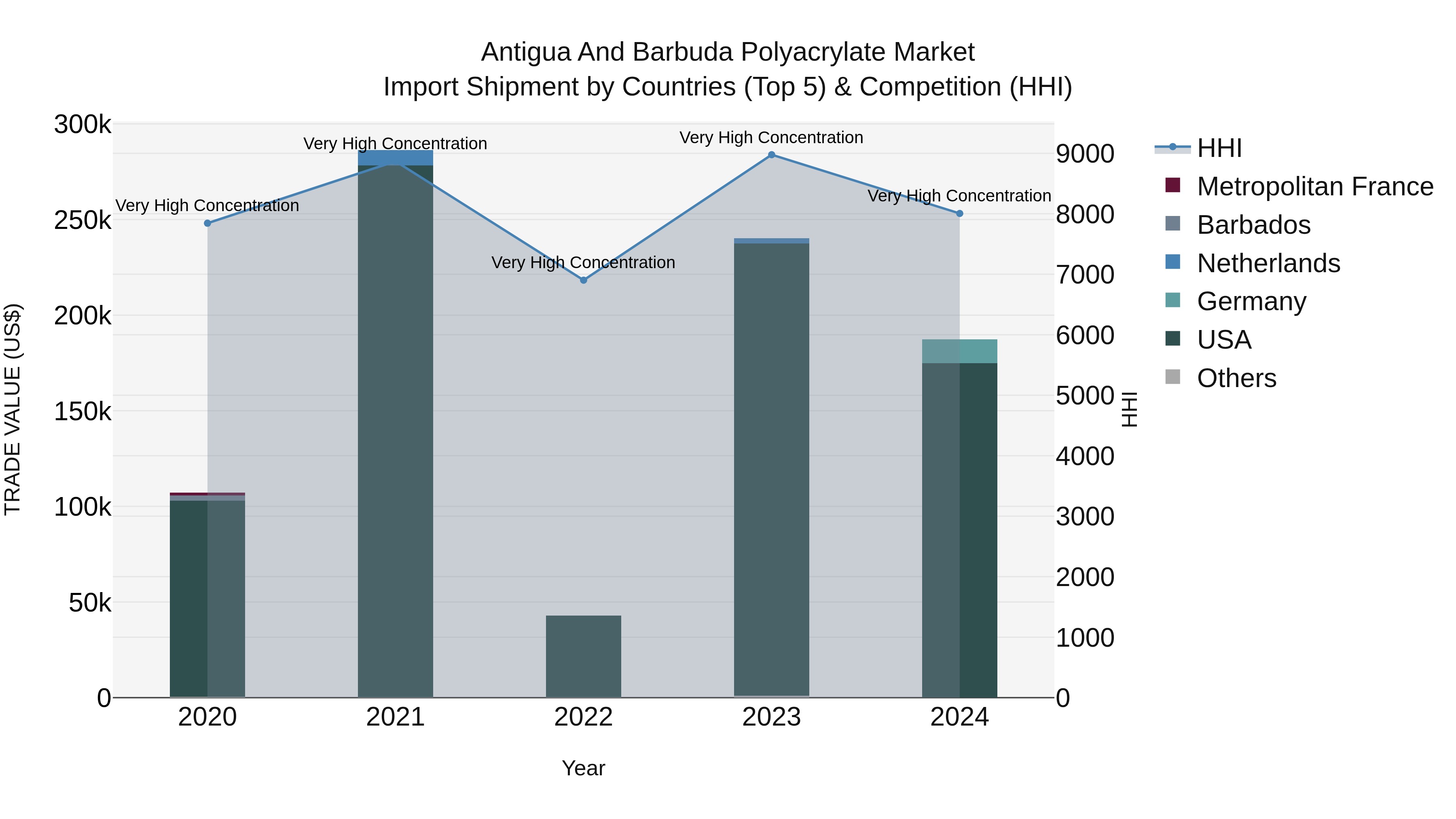 Antigua and Barbuda Polyacrylate Market Top 5 Importing Countries and Market Competition (HHI) Analysis