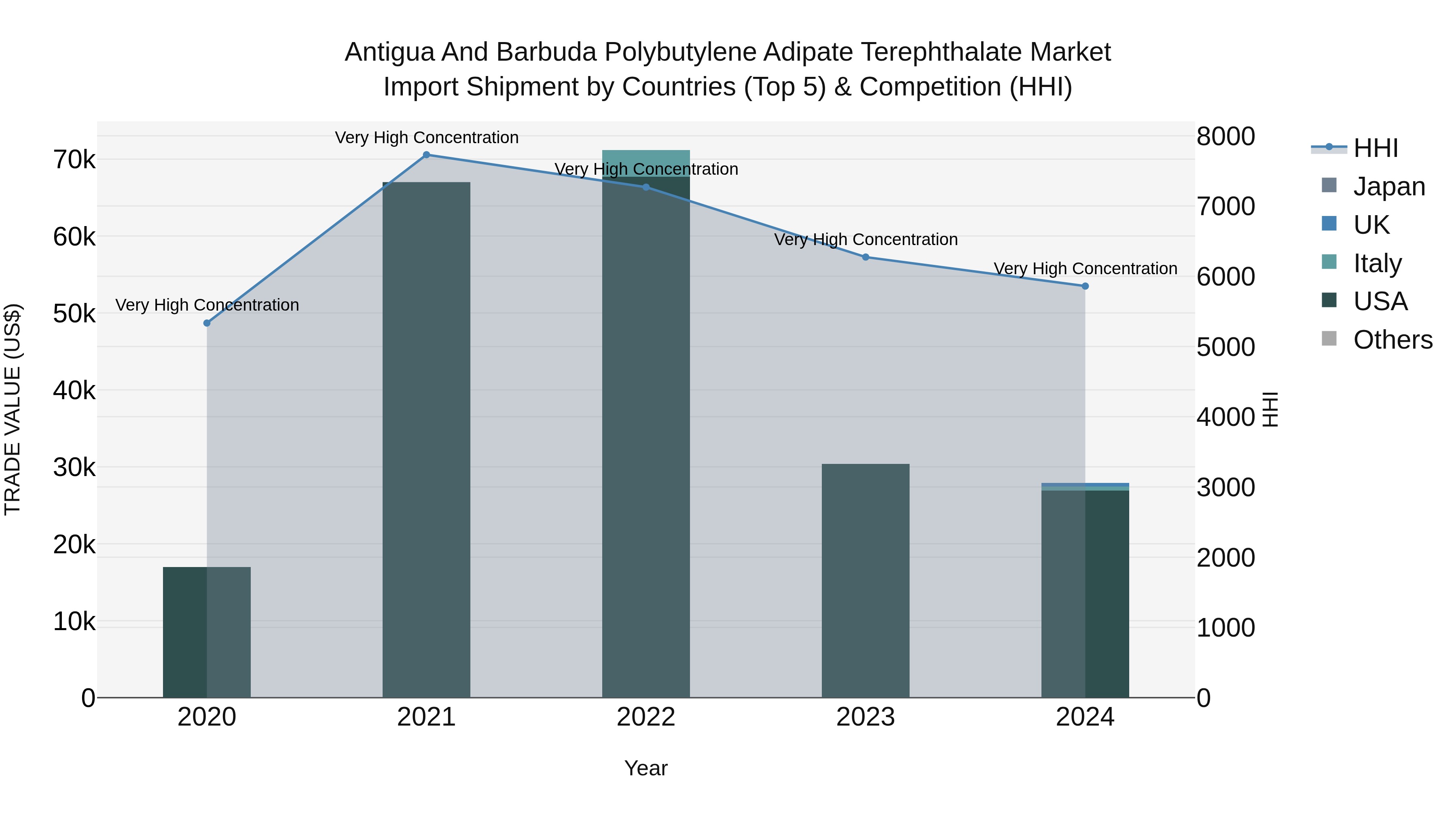 Antigua and Barbuda Polybutylene Adipate Terephthalate Market Top 5 Importing Countries and Market Competition (HHI) Analysis