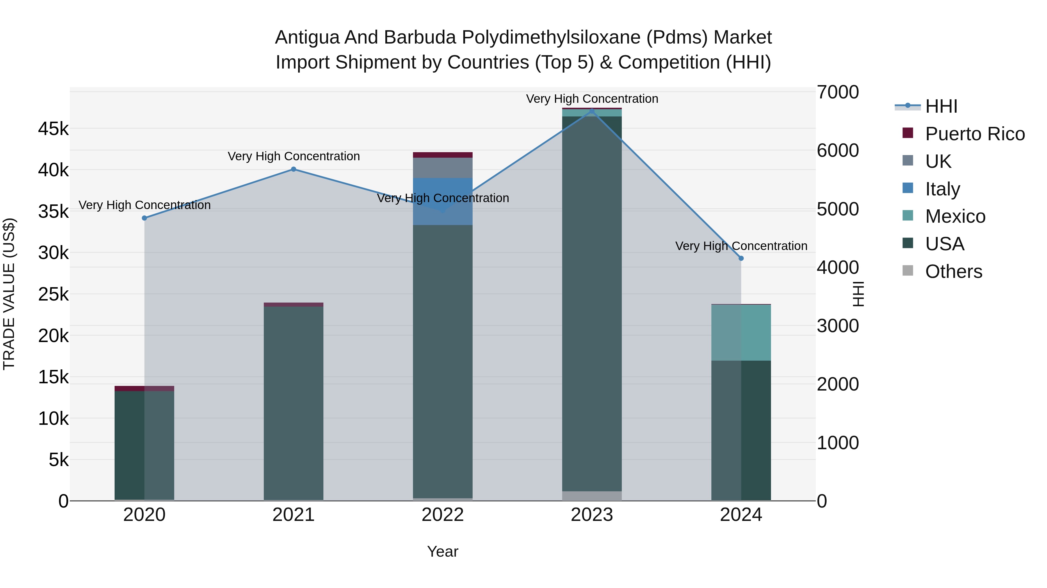 Antigua and Barbuda Polydimethylsiloxane (Pdms) Market Top 5 Importing Countries and Market Competition (HHI) Analysis