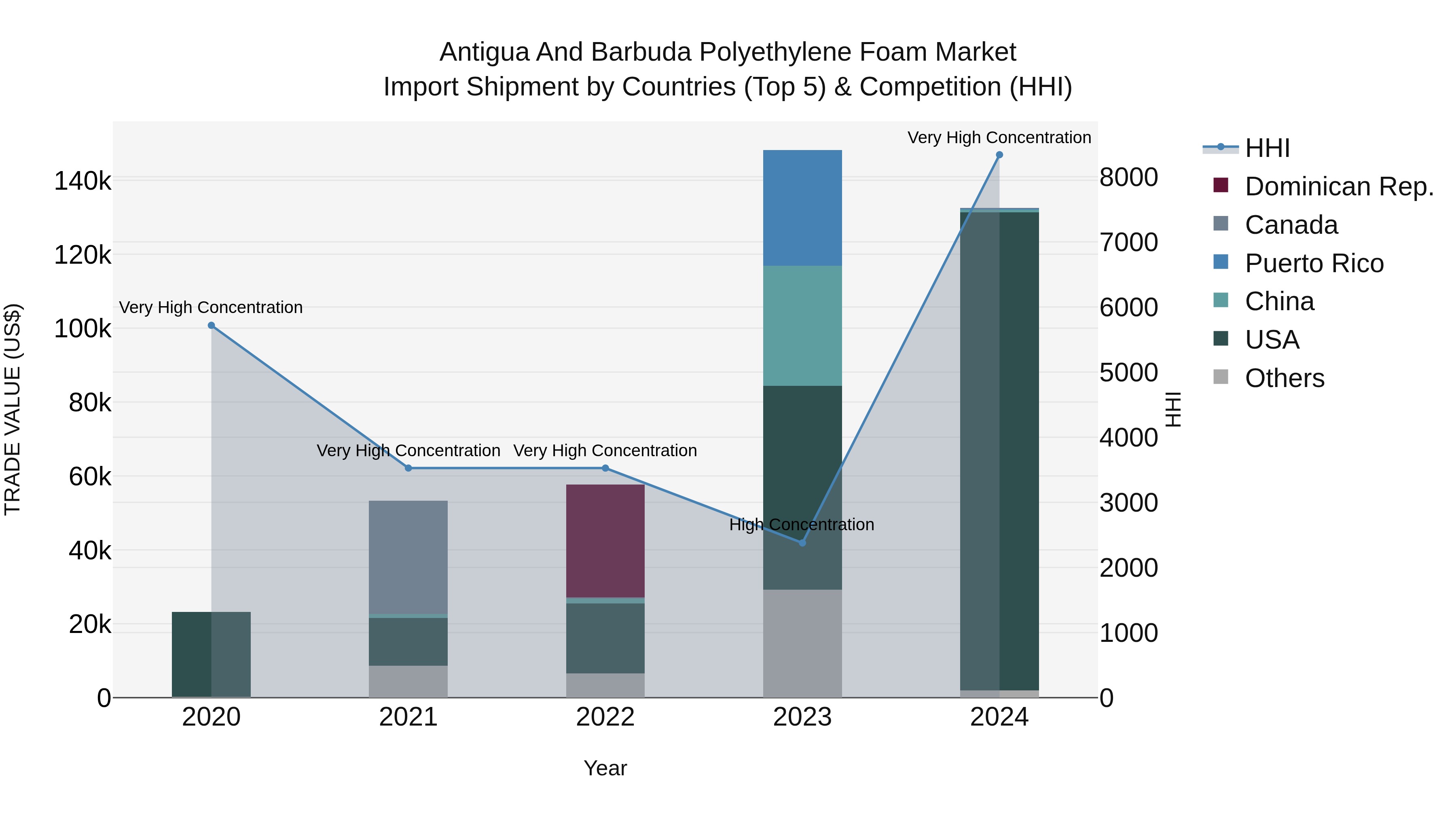 Antigua and Barbuda Polyethylene Foam Market Top 5 Importing Countries and Market Competition (HHI) Analysis