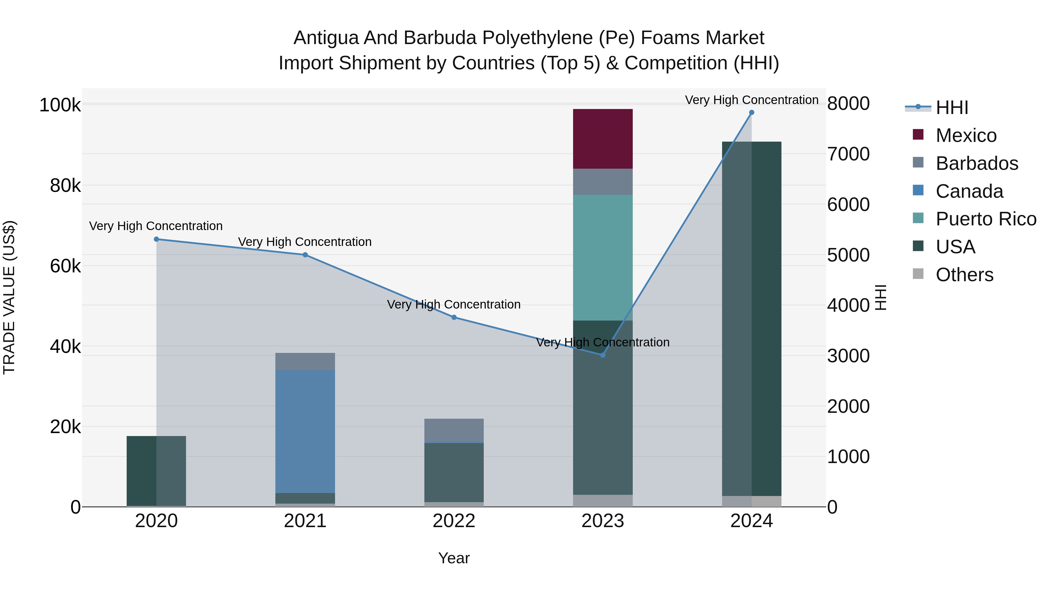 Antigua and Barbuda Polyethylene (Pe) Foams Market Top 5 Importing Countries and Market Competition (HHI) Analysis