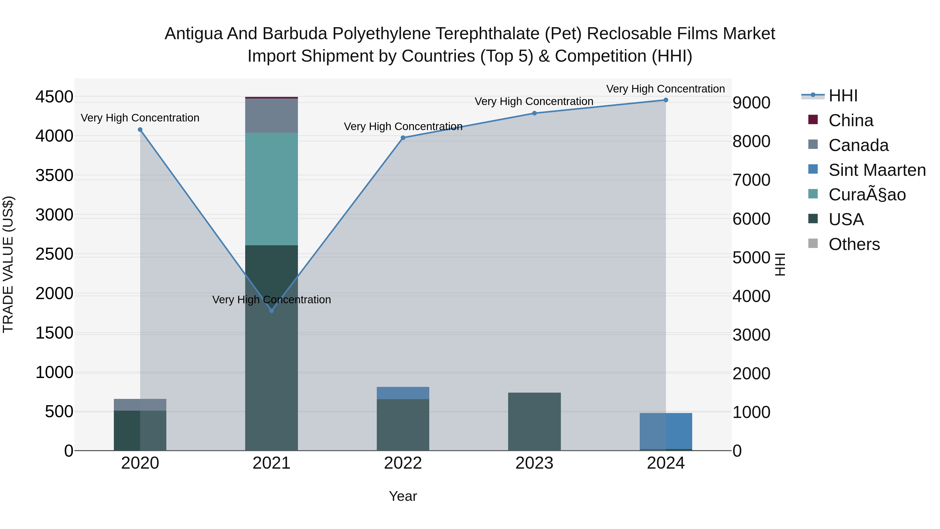 Antigua and Barbuda Polyethylene Terephthalate (Pet) Reclosable Films Market Top 5 Importing Countries and Market Competition (HHI) Analysis