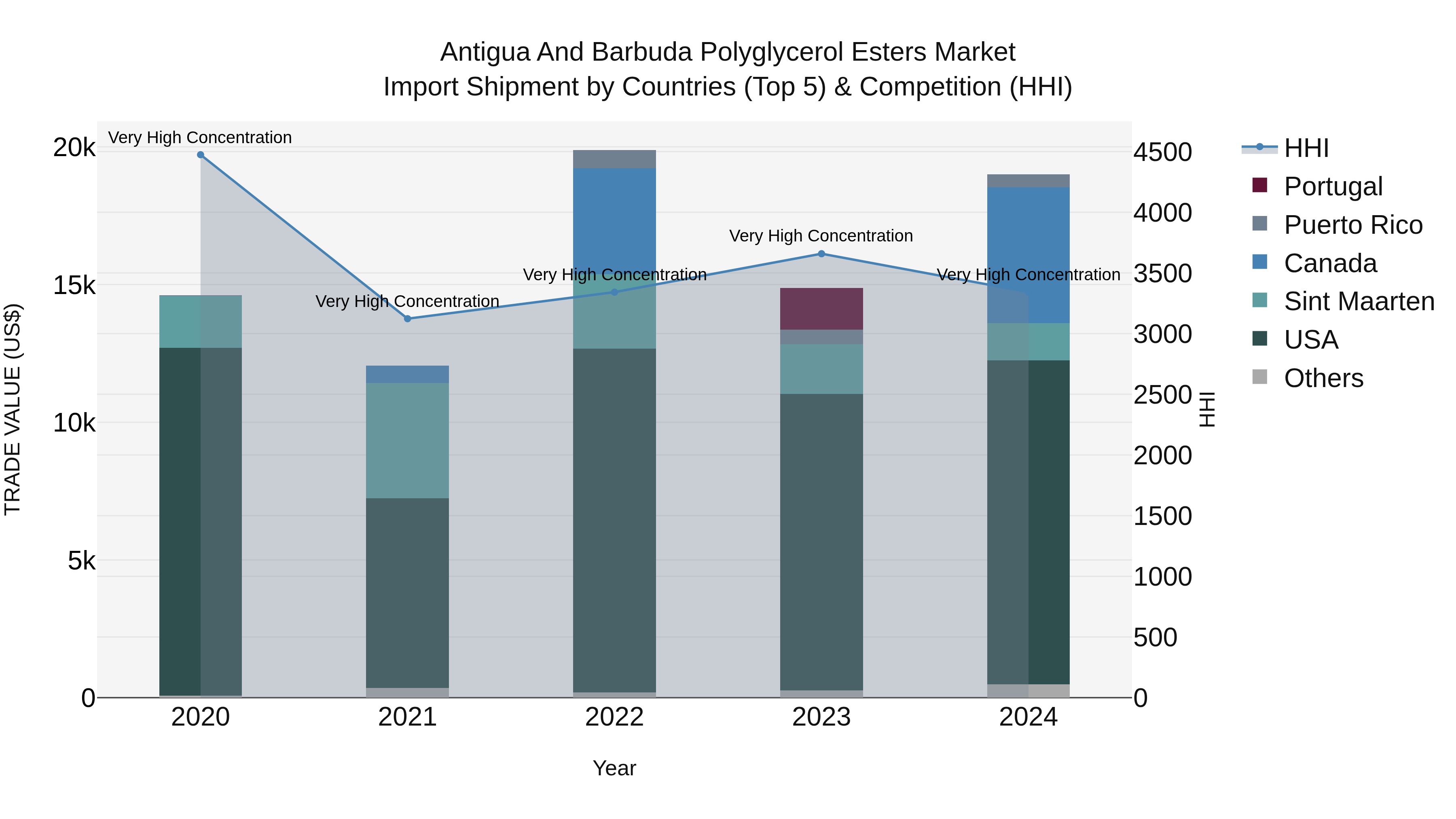 Antigua and Barbuda Polyglycerol Esters Market Top 5 Importing Countries and Market Competition (HHI) Analysis