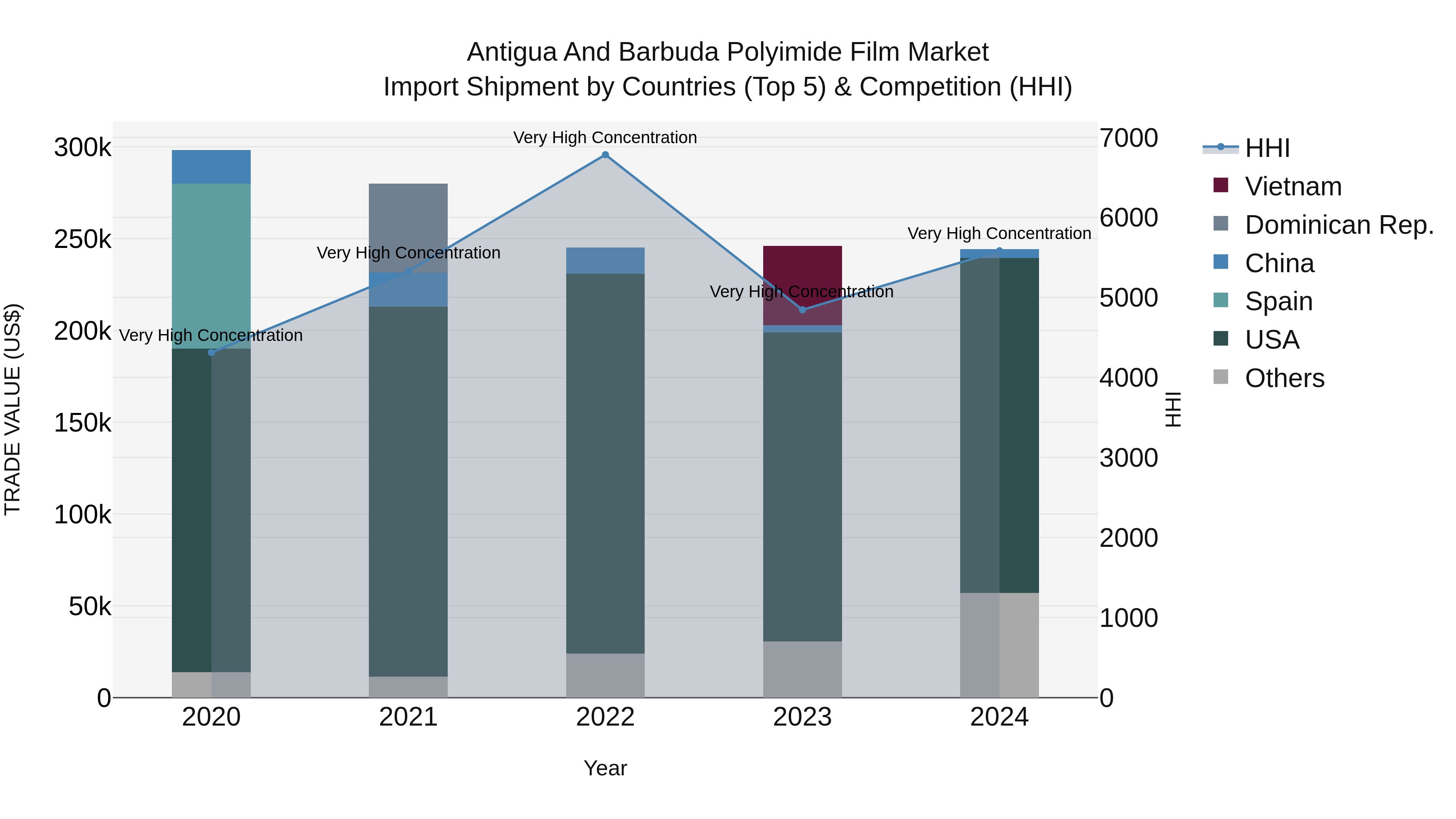 Antigua and Barbuda Polyimide Film Market Top 5 Importing Countries and Market Competition (HHI) Analysis
