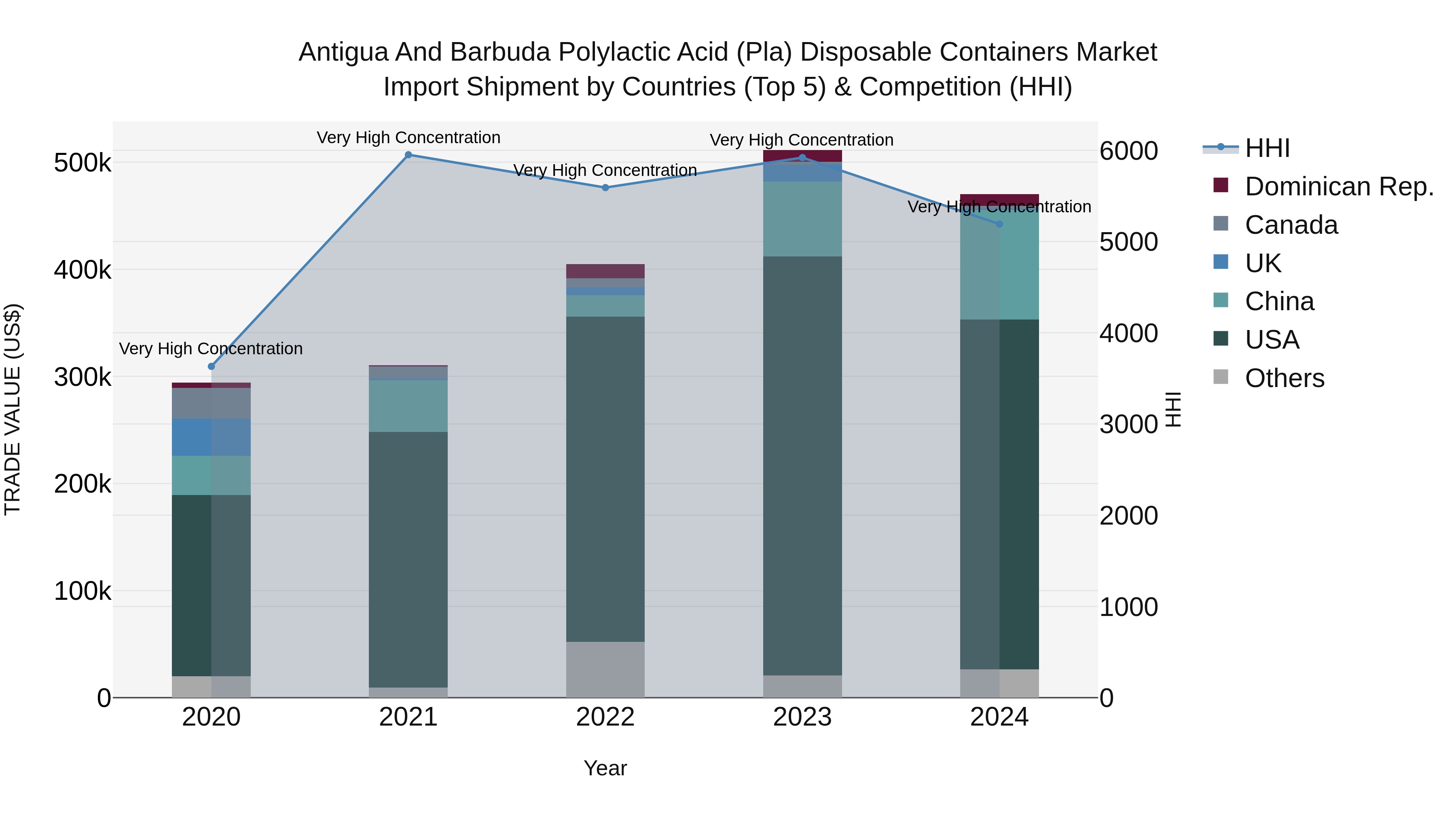 Antigua and Barbuda Polylactic Acid (Pla) Disposable Containers Market Top 5 Importing Countries and Market Competition (HHI) Analysis