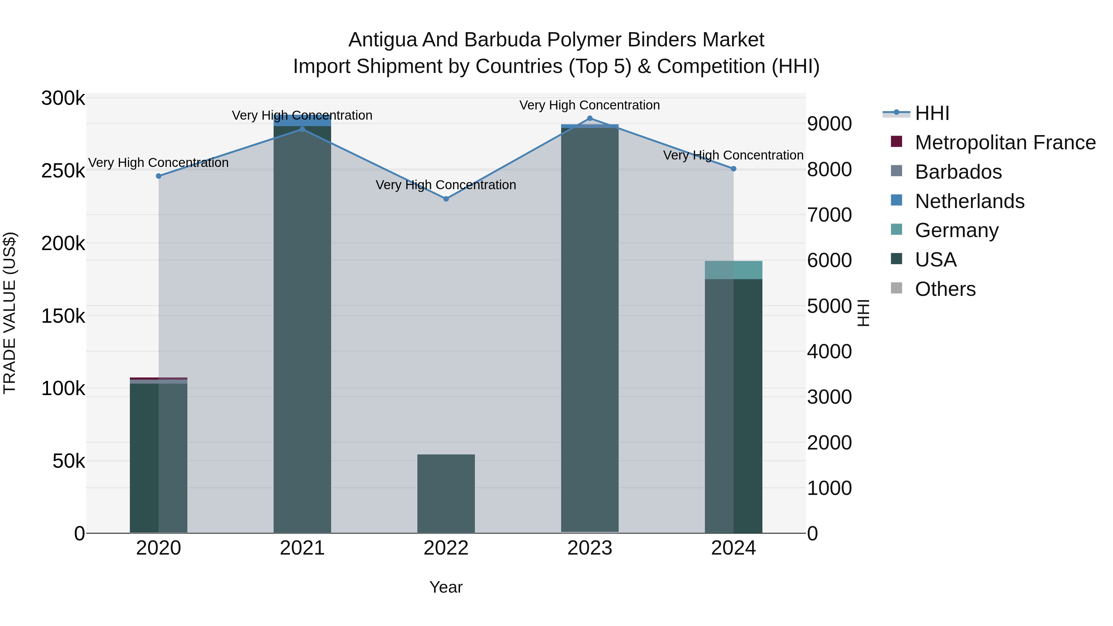 Antigua and Barbuda Polymer Binders Market Top 5 Importing Countries and Market Competition (HHI) Analysis