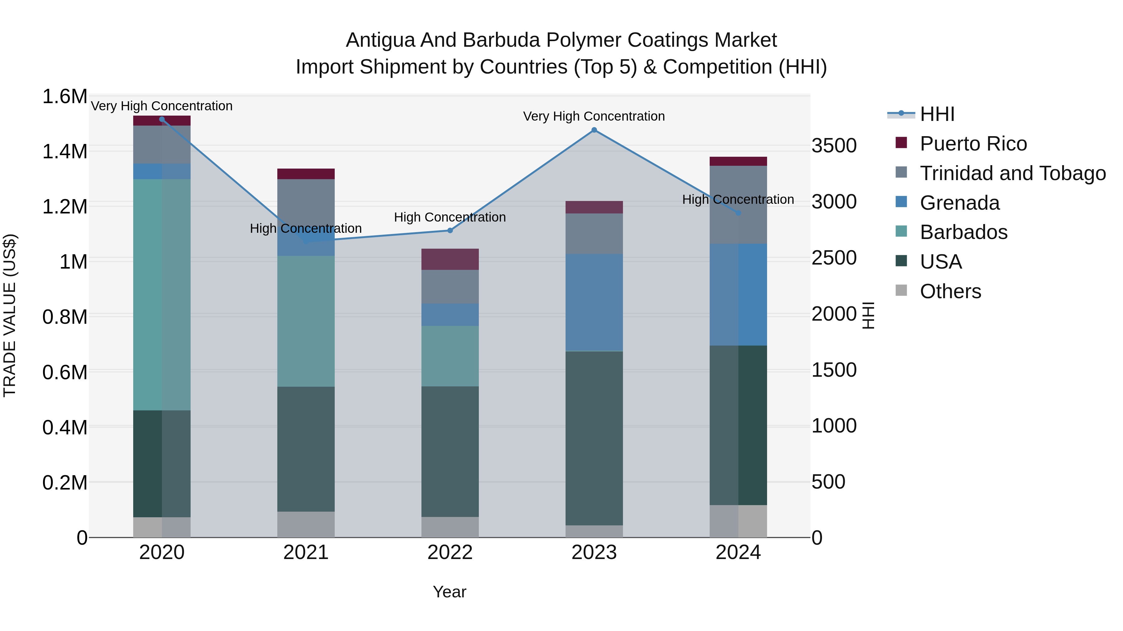 Antigua and Barbuda Polymer Coatings Market Top 5 Importing Countries and Market Competition (HHI) Analysis