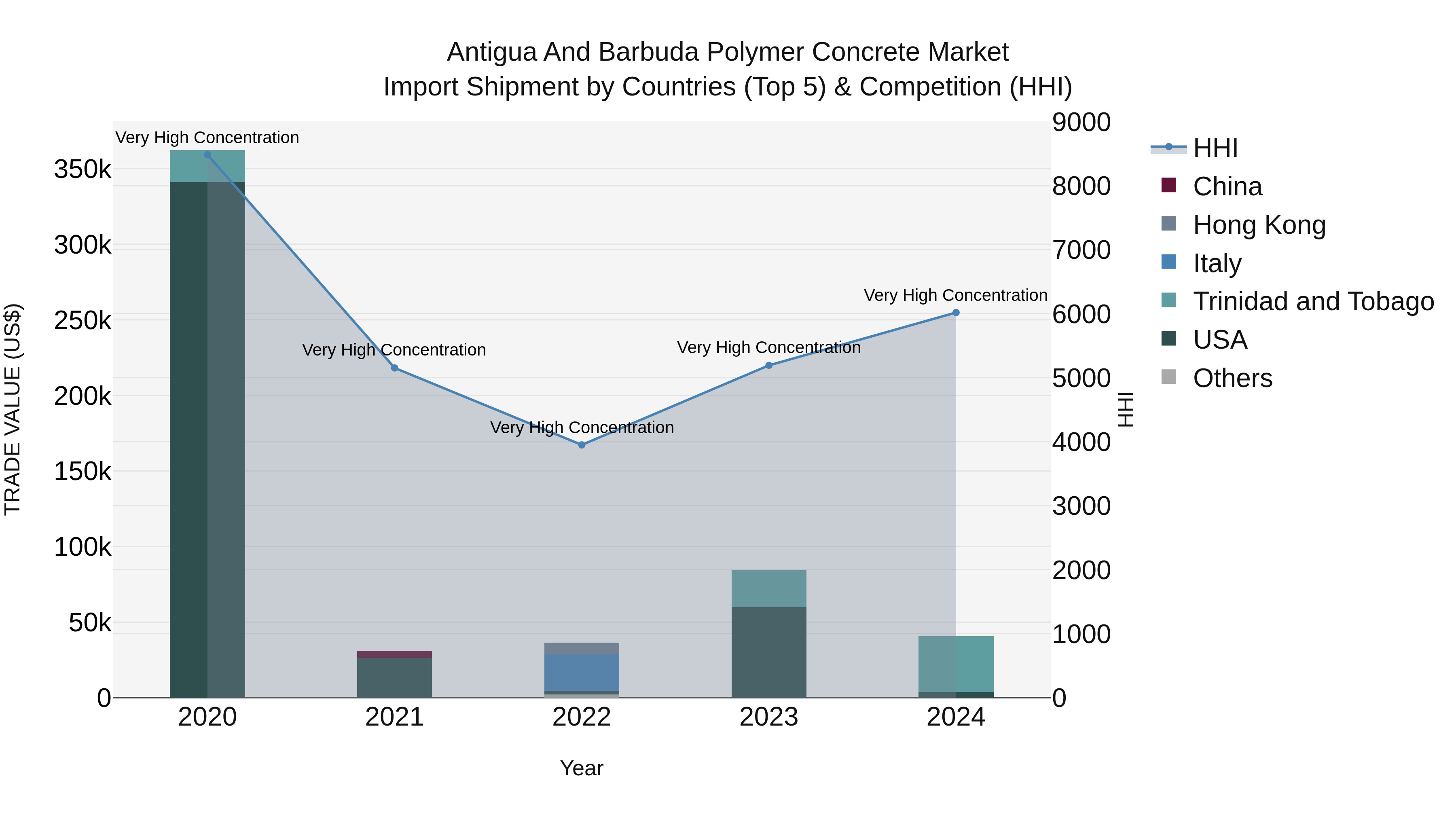 Antigua and Barbuda Polymer Concrete Market Top 5 Importing Countries and Market Competition (HHI) Analysis