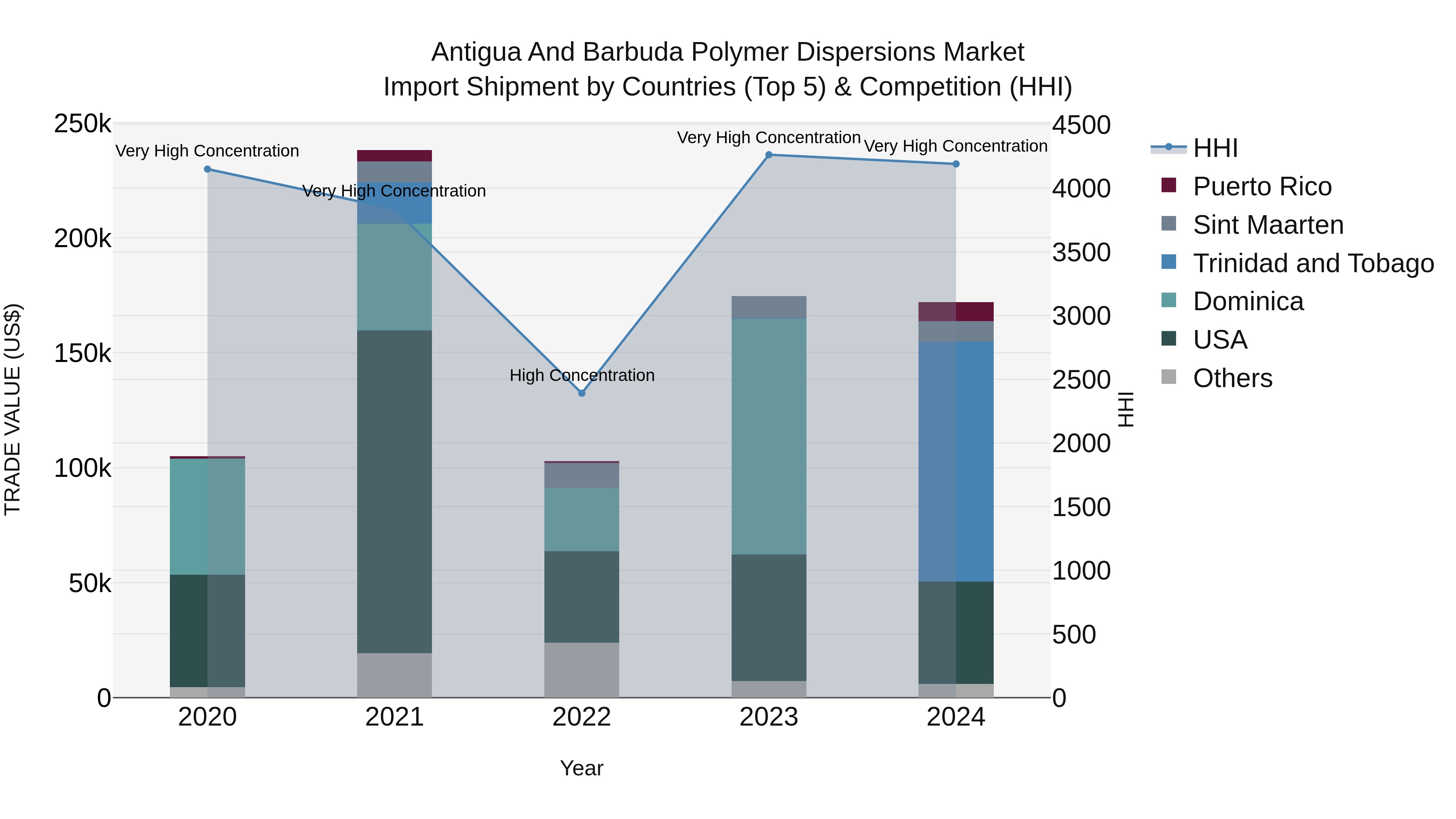 Antigua and Barbuda Polymer Dispersions Market Top 5 Importing Countries and Market Competition (HHI) Analysis