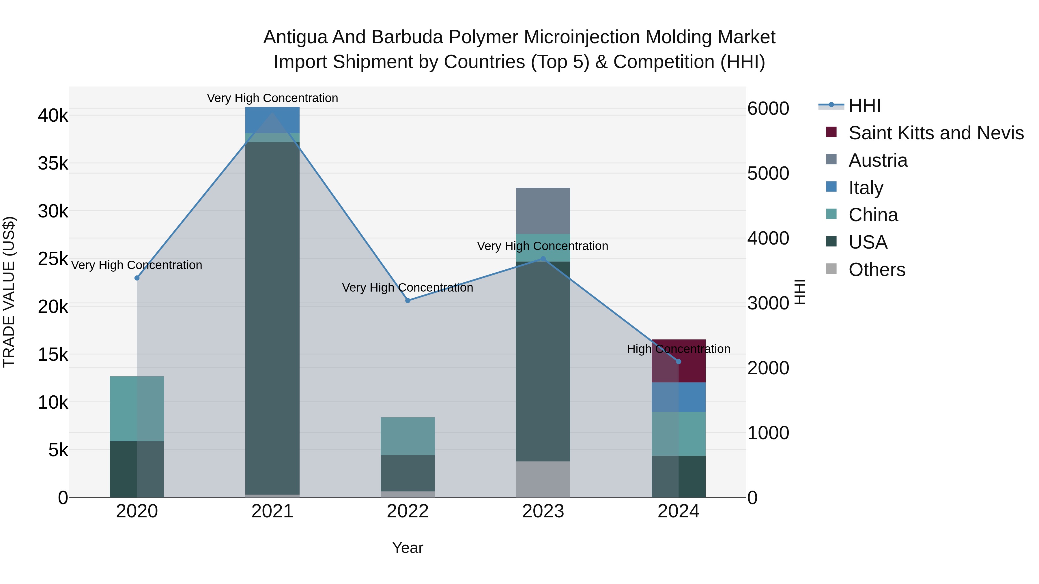 Antigua and Barbuda Polymer Microinjection Molding Market Top 5 Importing Countries and Market Competition (HHI) Analysis