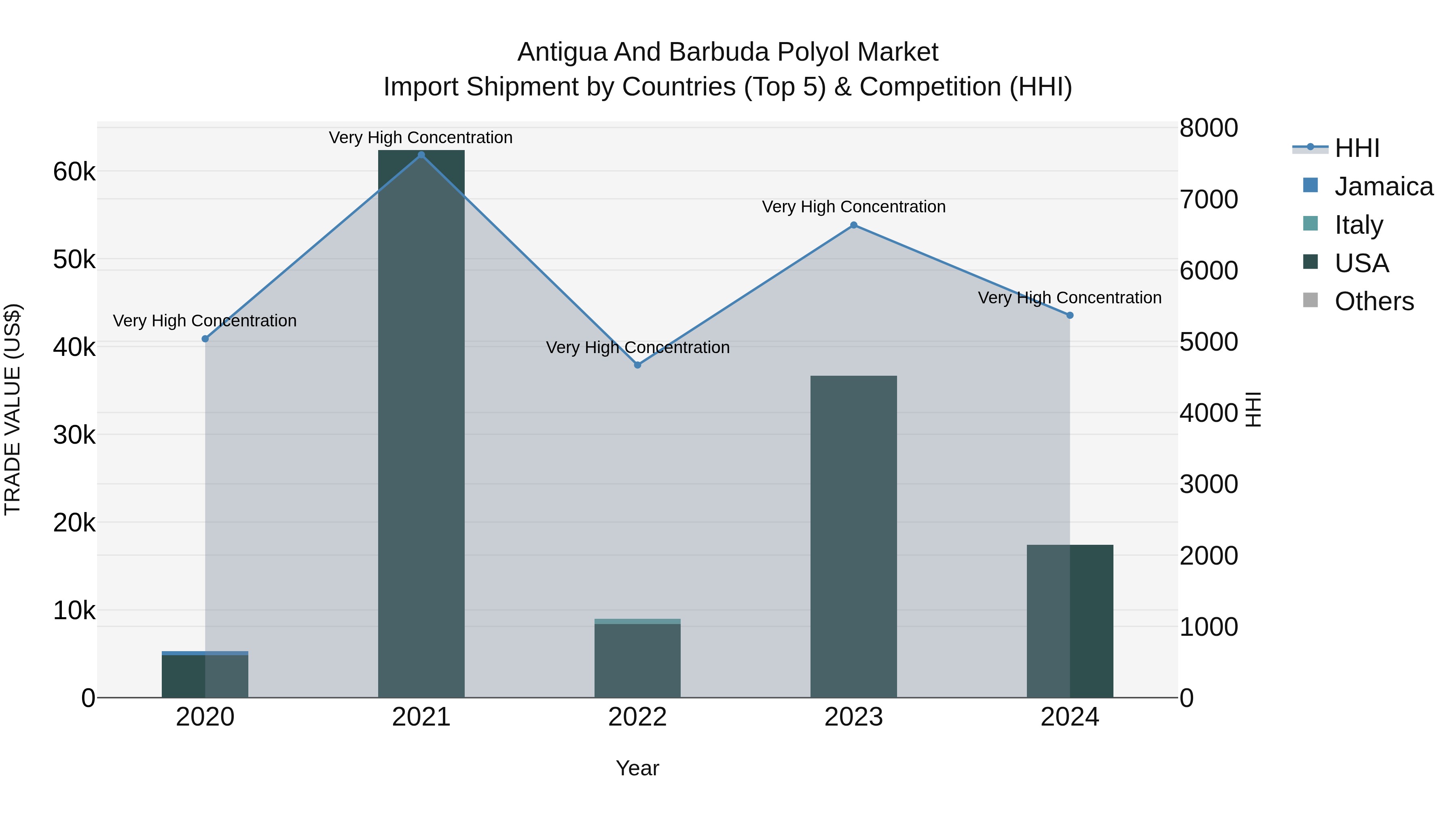 Antigua and Barbuda Polyol Market Top 5 Importing Countries and Market Competition (HHI) Analysis