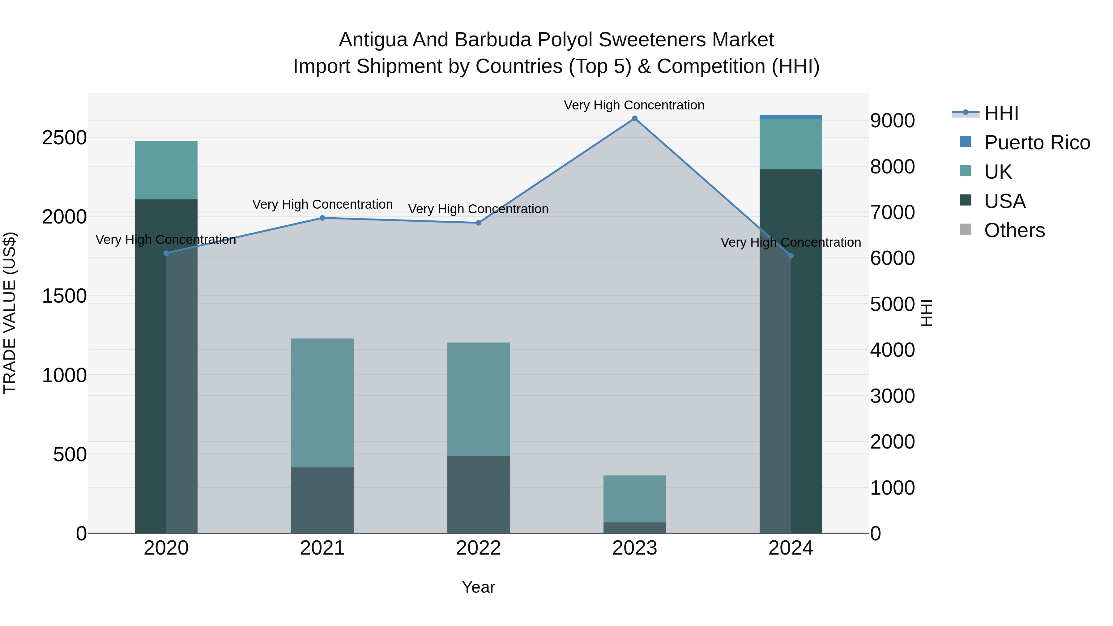 Antigua and Barbuda Polyol Sweeteners Market Top 5 Importing Countries and Market Competition (HHI) Analysis