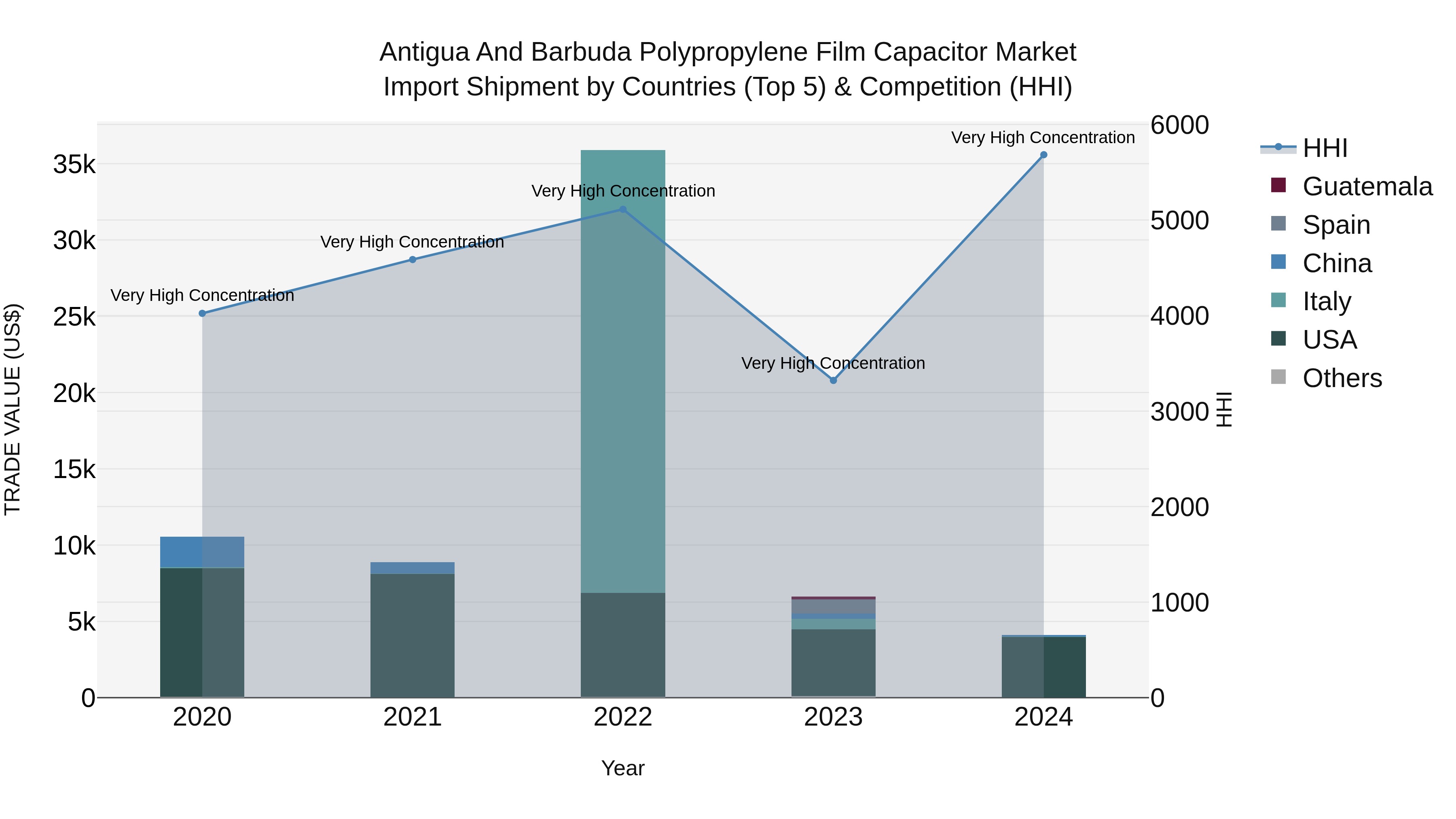 Antigua and Barbuda Polypropylene Film Capacitor Market Top 5 Importing Countries and Market Competition (HHI) Analysis