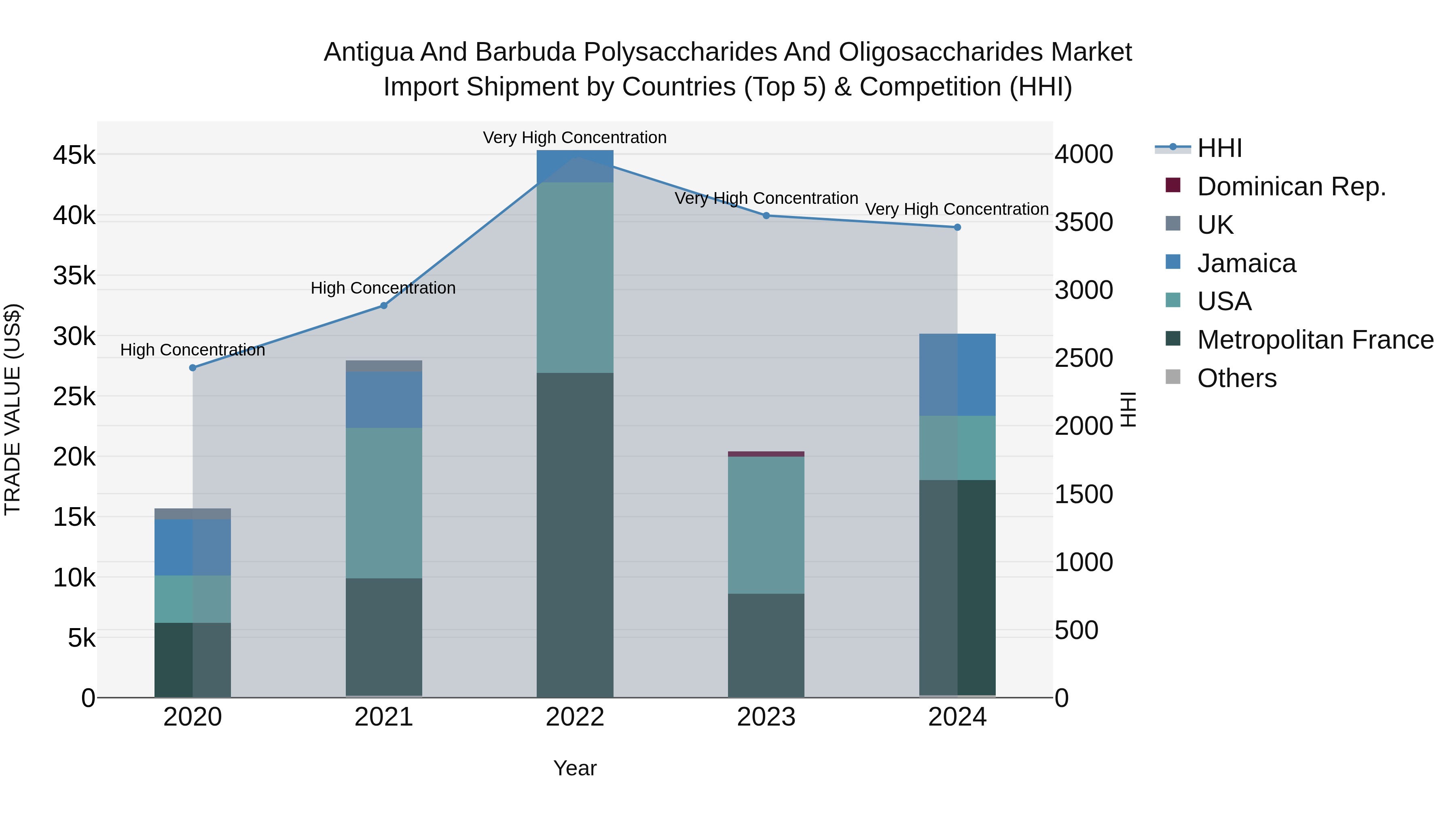 Antigua and Barbuda Polysaccharides and Oligosaccharides Market Top 5 Importing Countries and Market Competition (HHI) Analysis