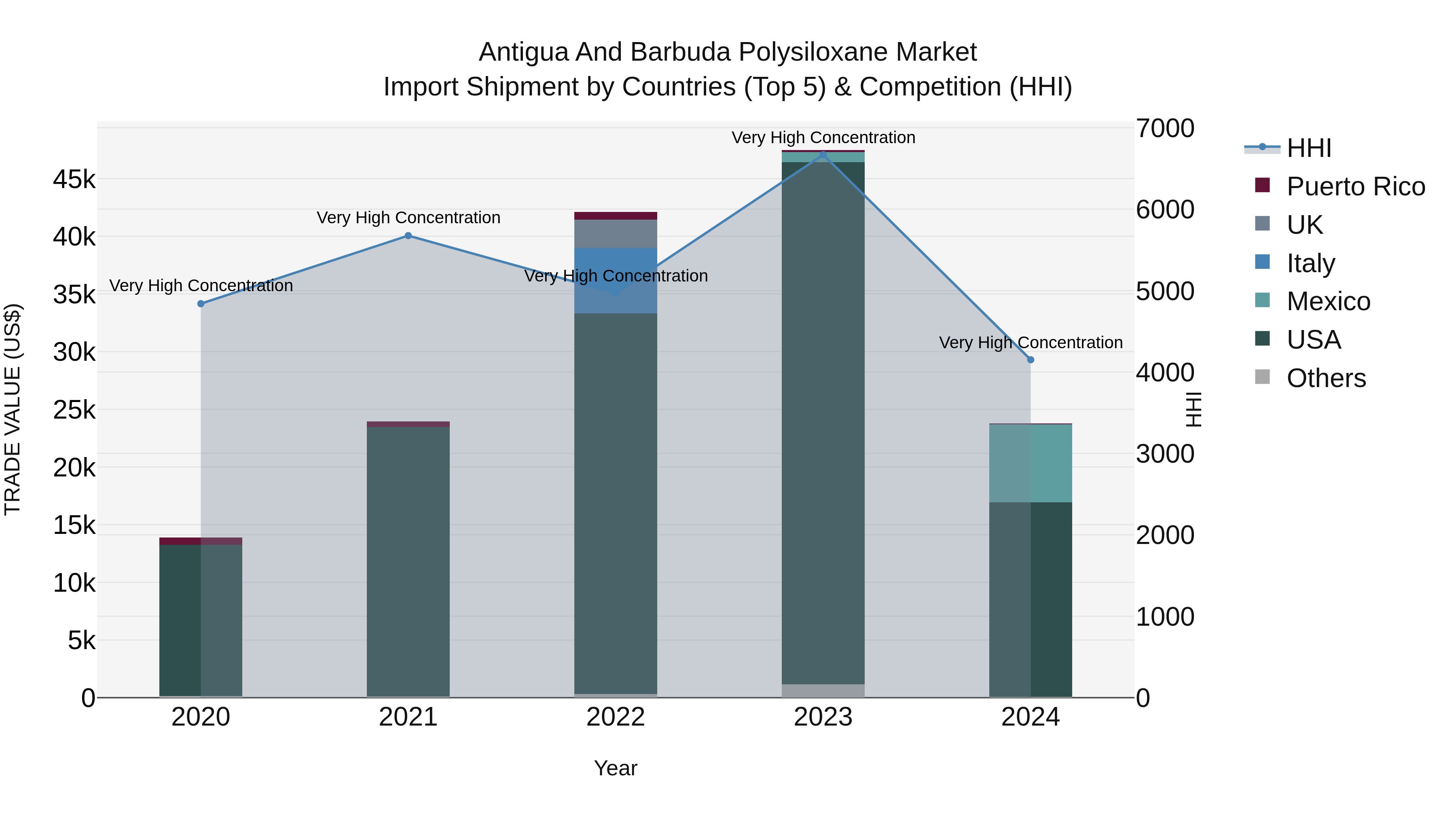 Antigua and Barbuda Polysiloxane Market Top 5 Importing Countries and Market Competition (HHI) Analysis