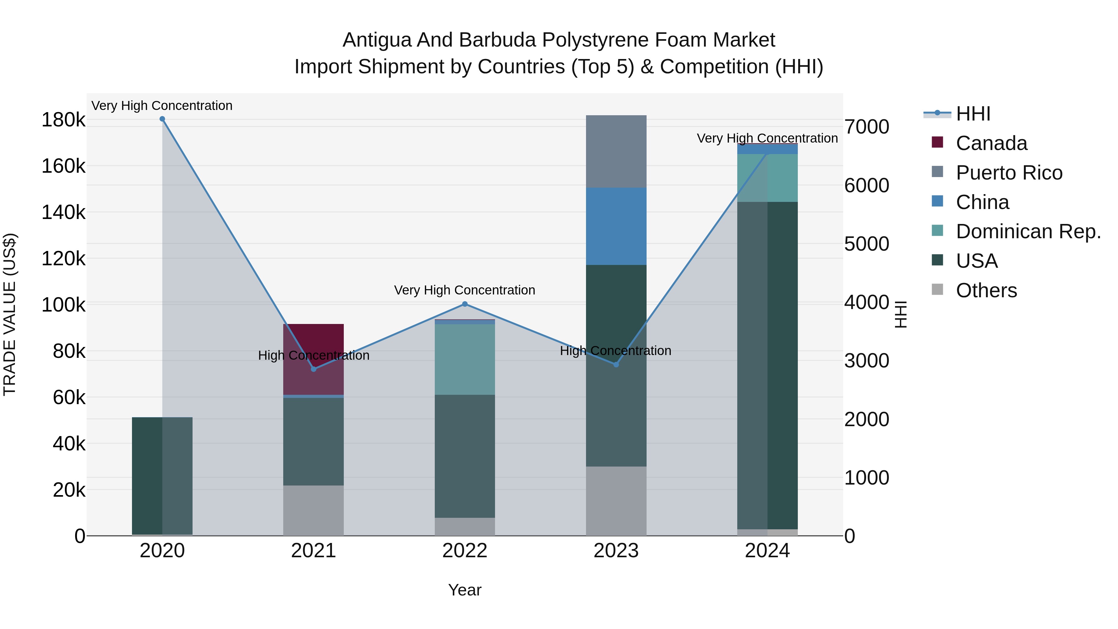Antigua and Barbuda Polystyrene Foam Market Top 5 Importing Countries and Market Competition (HHI) Analysis