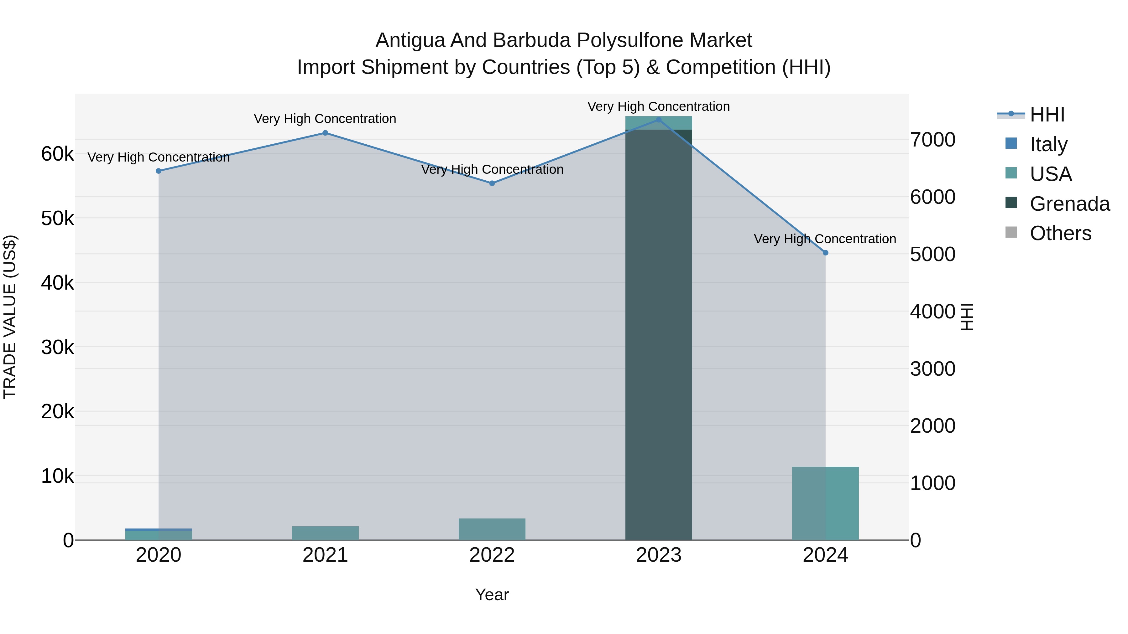 Antigua and Barbuda Polysulfone Market Top 5 Importing Countries and Market Competition (HHI) Analysis