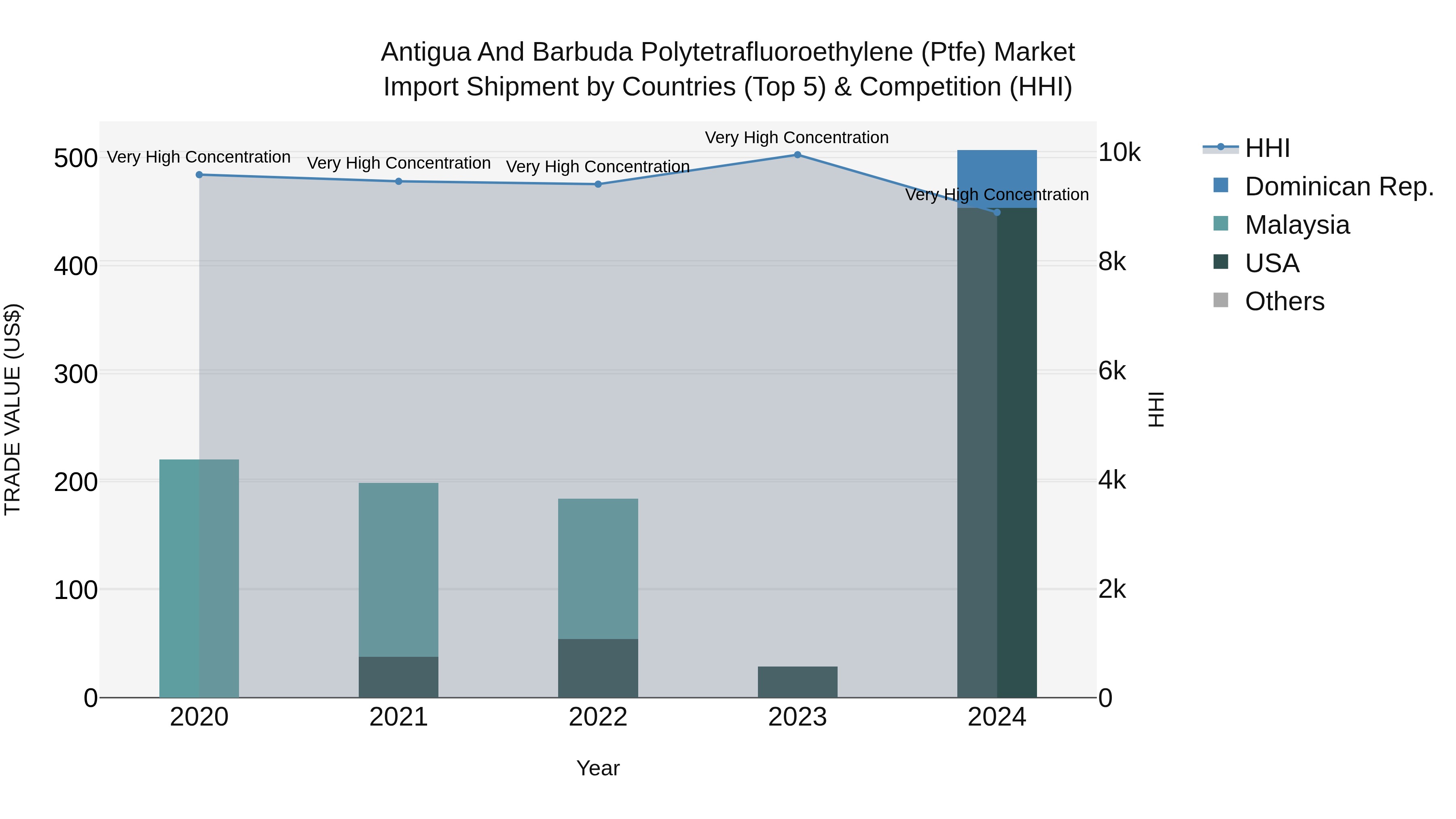Antigua and Barbuda Polytetrafluoroethylene (Ptfe) Market Top 5 Importing Countries and Market Competition (HHI) Analysis