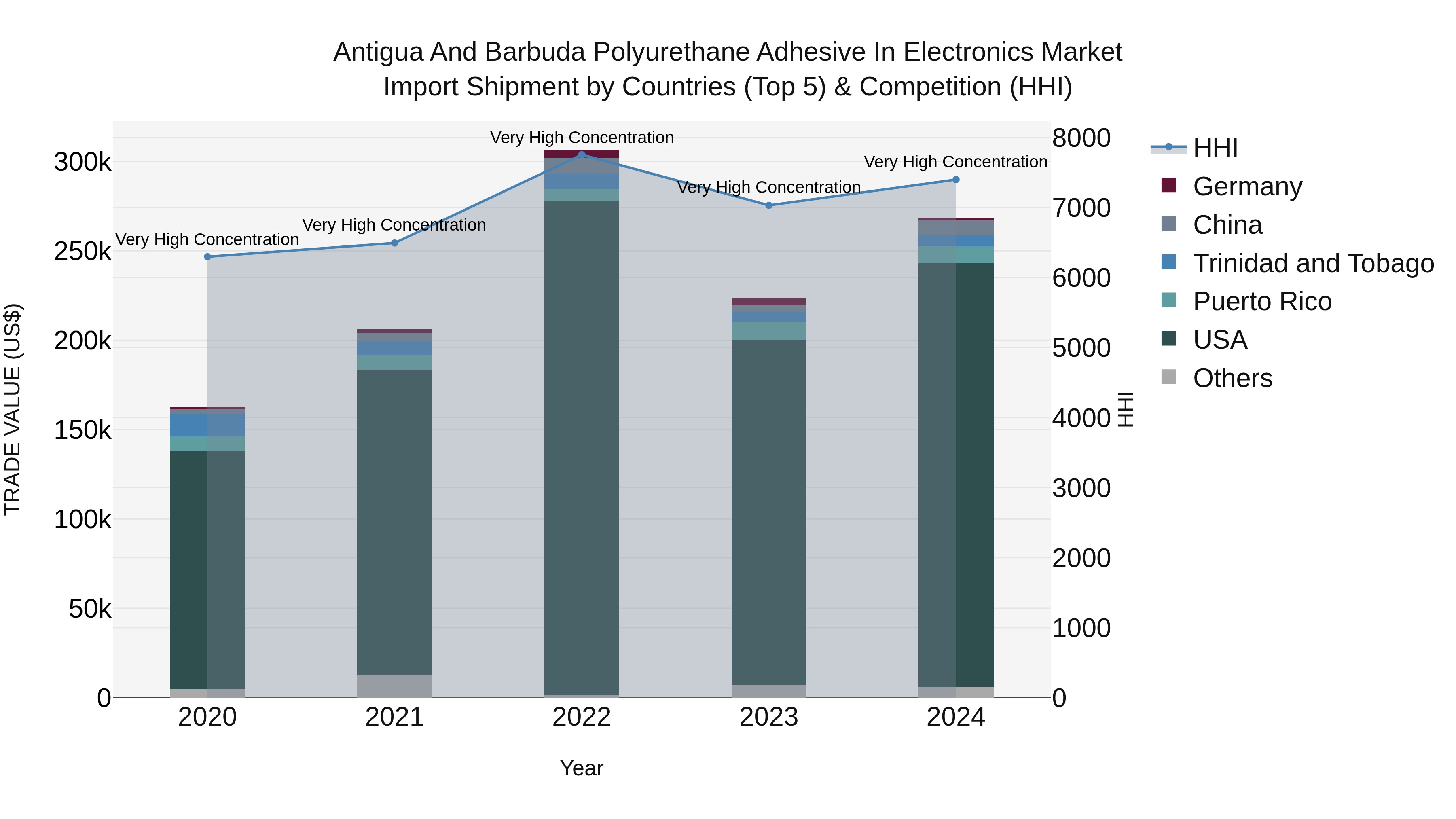 Antigua and Barbuda Polyurethane Adhesive in Electronics Market Top 5 Importing Countries and Market Competition (HHI) Analysis