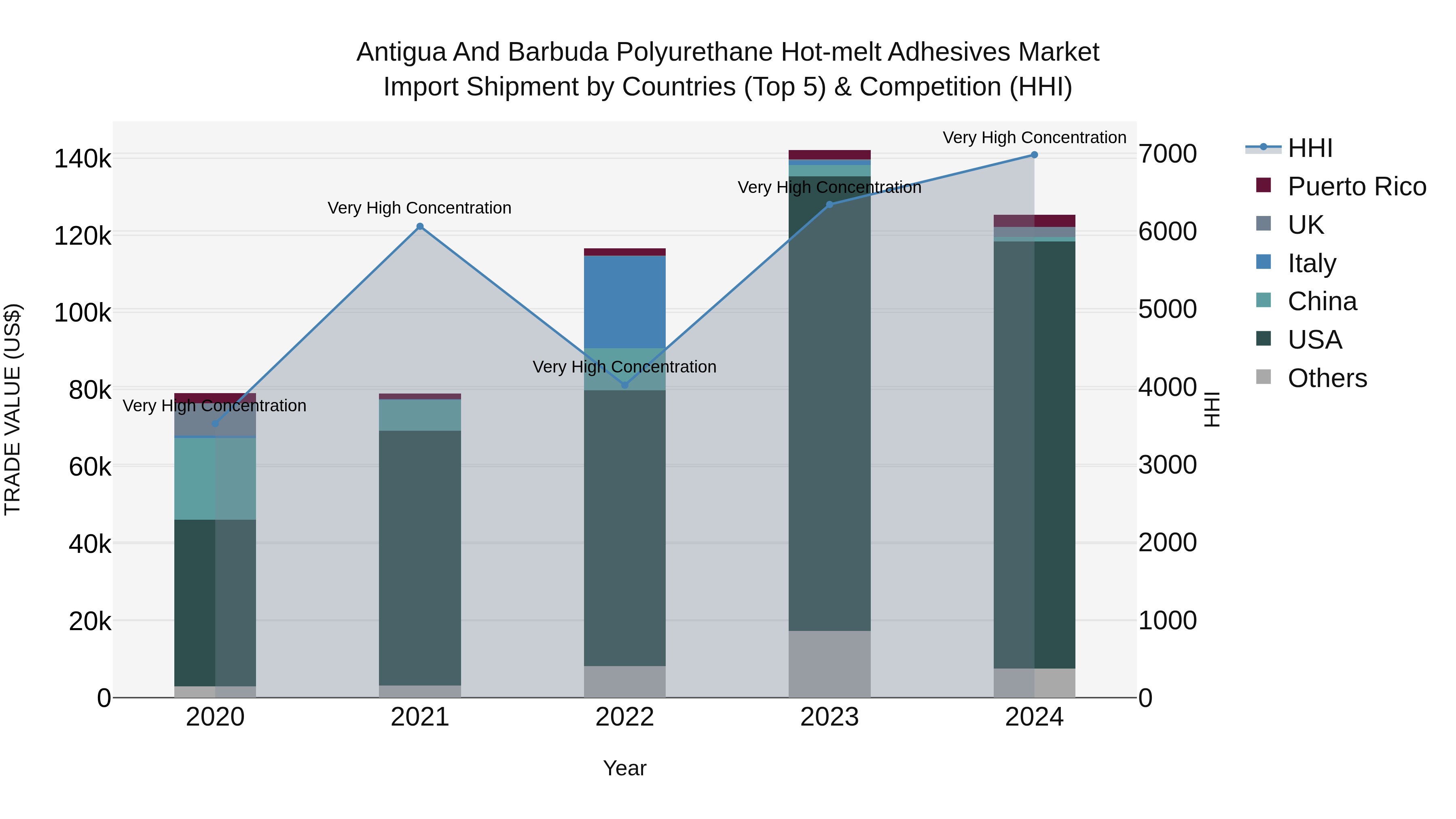 Antigua and Barbuda Polyurethane Hot-melt Adhesives Market Top 5 Importing Countries and Market Competition (HHI) Analysis