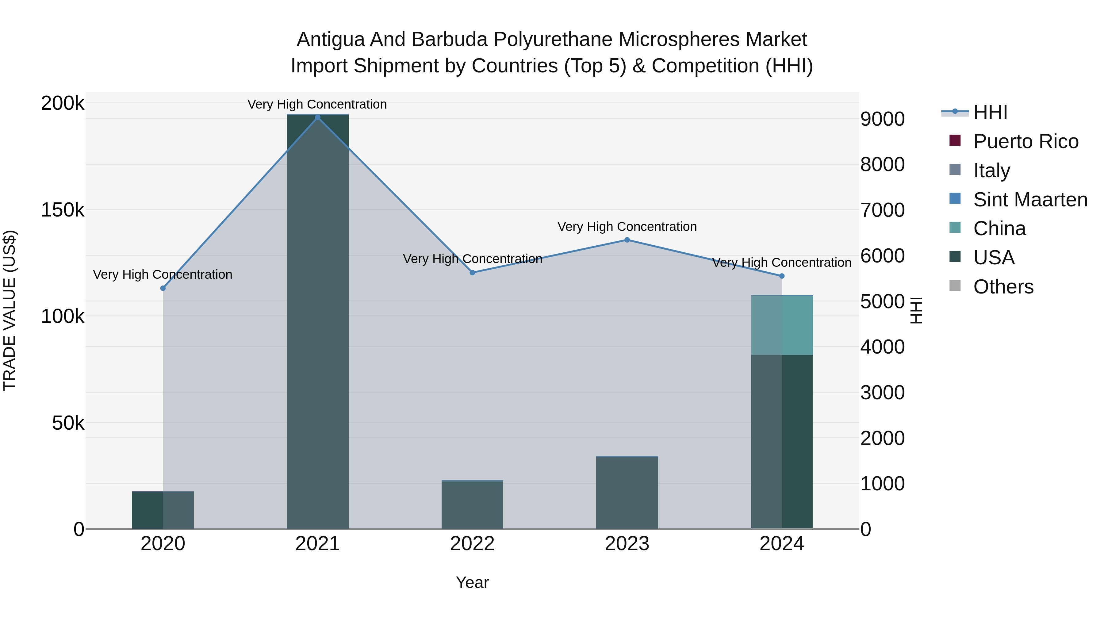 Antigua and Barbuda Polyurethane Microspheres Market Top 5 Importing Countries and Market Competition (HHI) Analysis