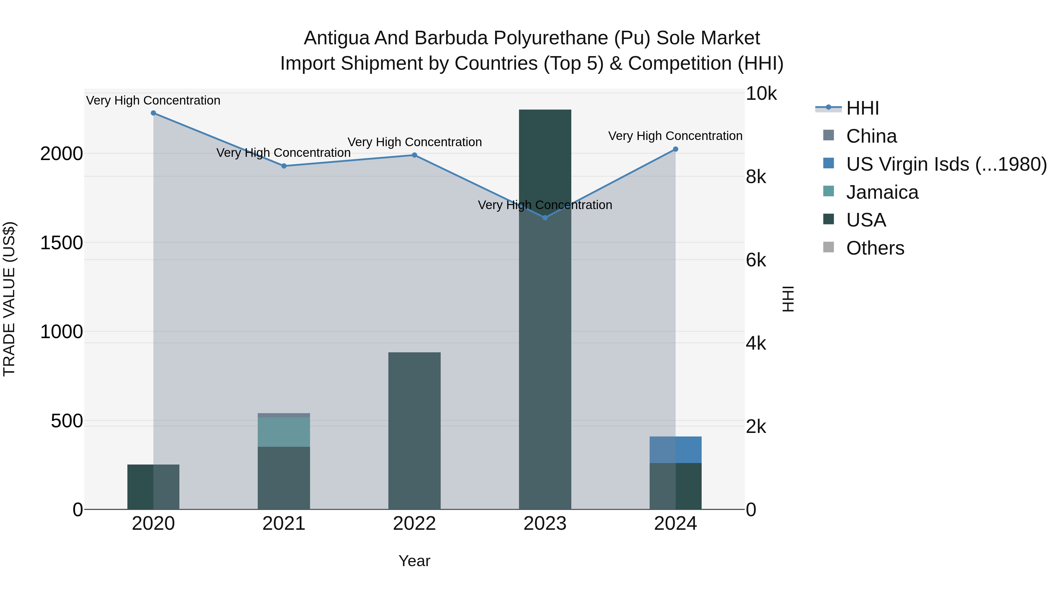 Antigua and Barbuda Polyurethane (Pu) Sole Market Top 5 Importing Countries and Market Competition (HHI) Analysis