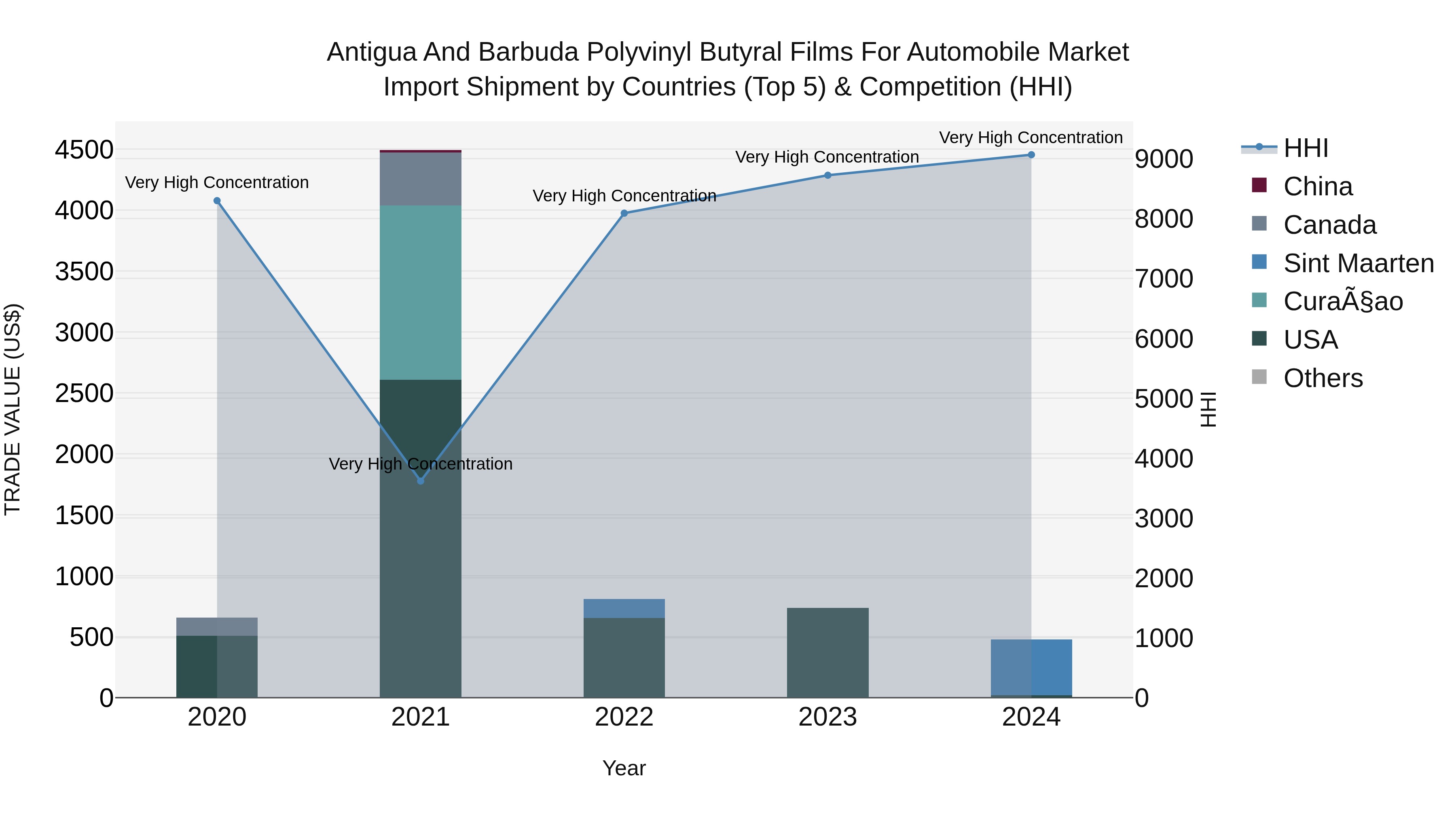 Antigua and Barbuda Polyvinyl Butyral Films for Automobile Market Top 5 Importing Countries and Market Competition (HHI) Analysis