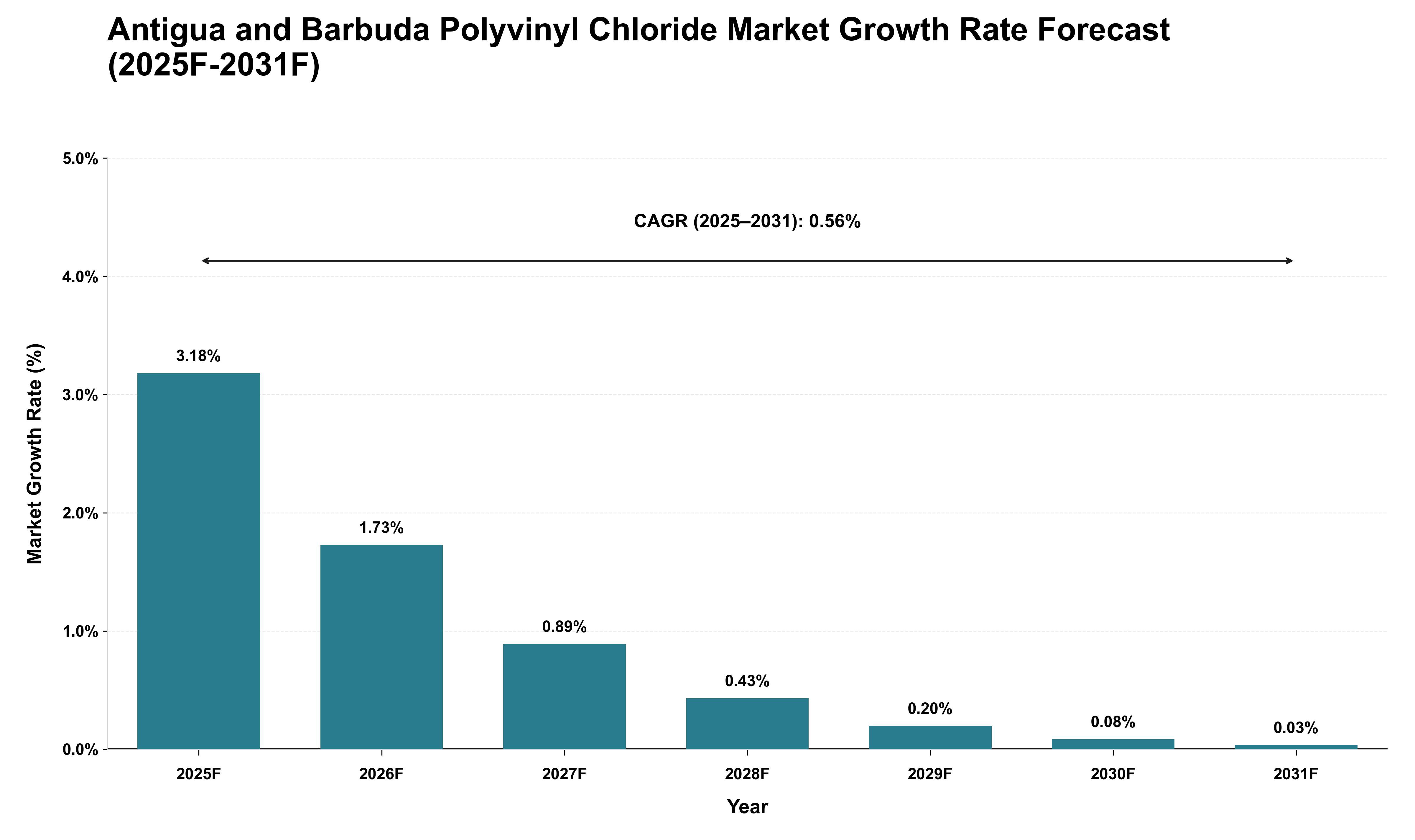 Antigua and Barbuda Polyvinyl Chloride Market Growth Rate Analysis (2025 - 2031)