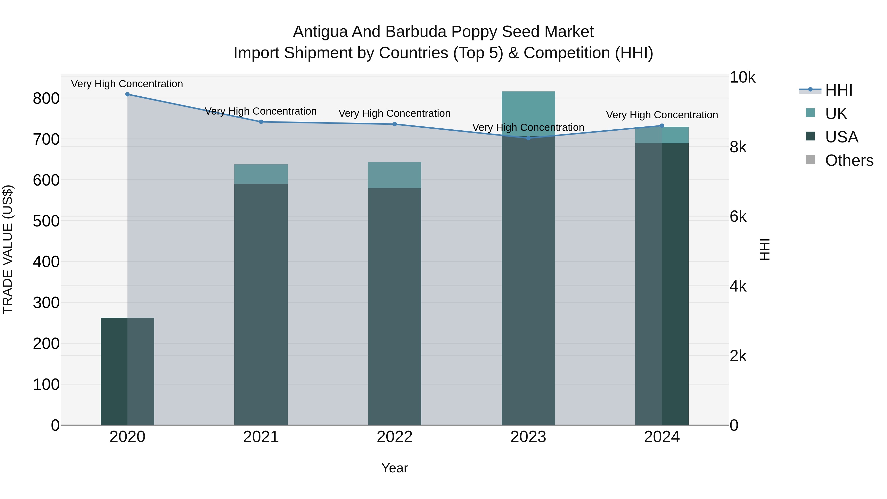 Antigua and Barbuda Poppy Seed Market Top 5 Importing Countries and Market Competition (HHI) Analysis