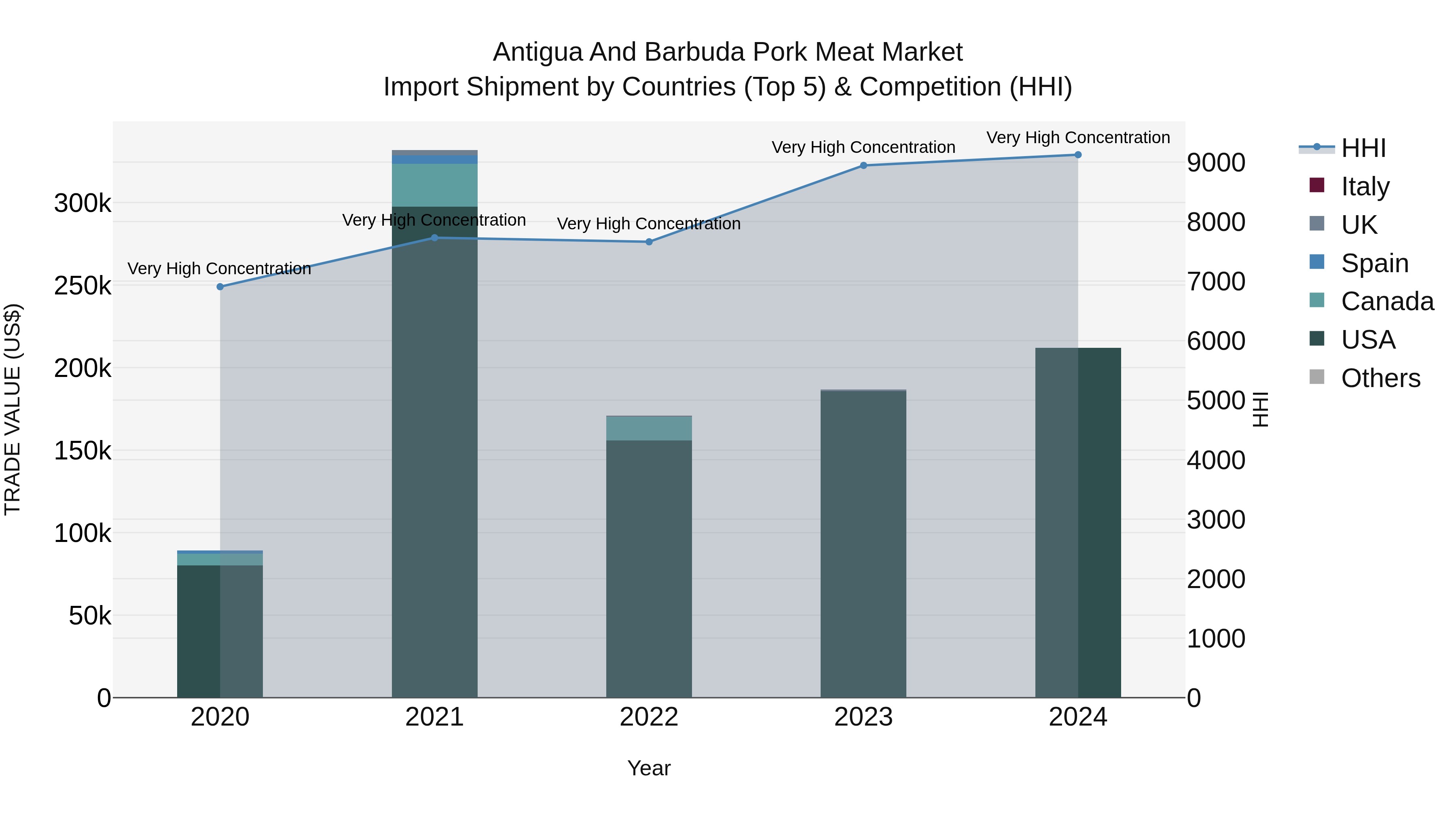 Antigua and Barbuda Pork Meat Market Top 5 Importing Countries and Market Competition (HHI) Analysis