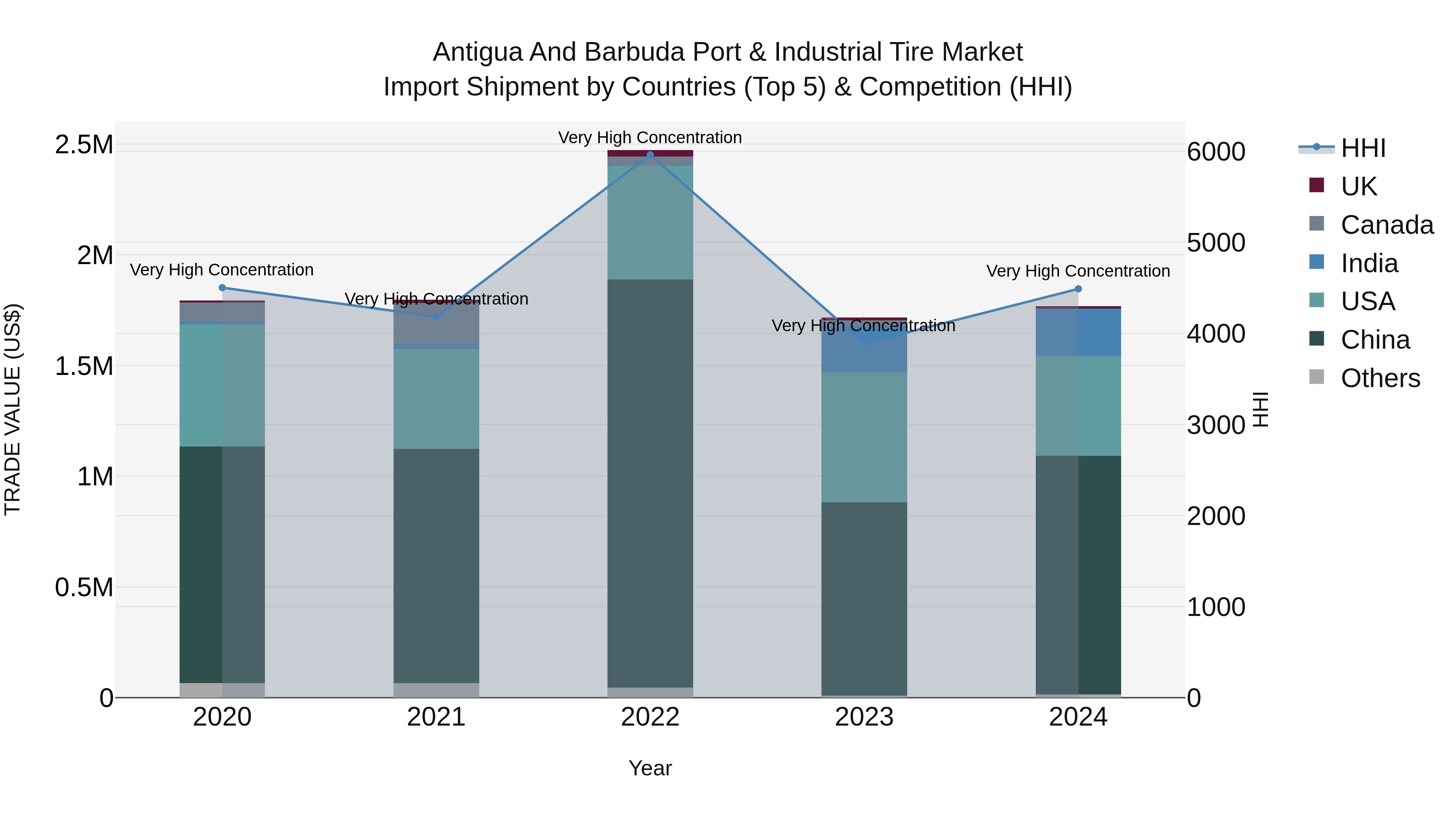 Antigua and Barbuda Port & Industrial Tire Market Top 5 Importing Countries and Market Competition (HHI) Analysis