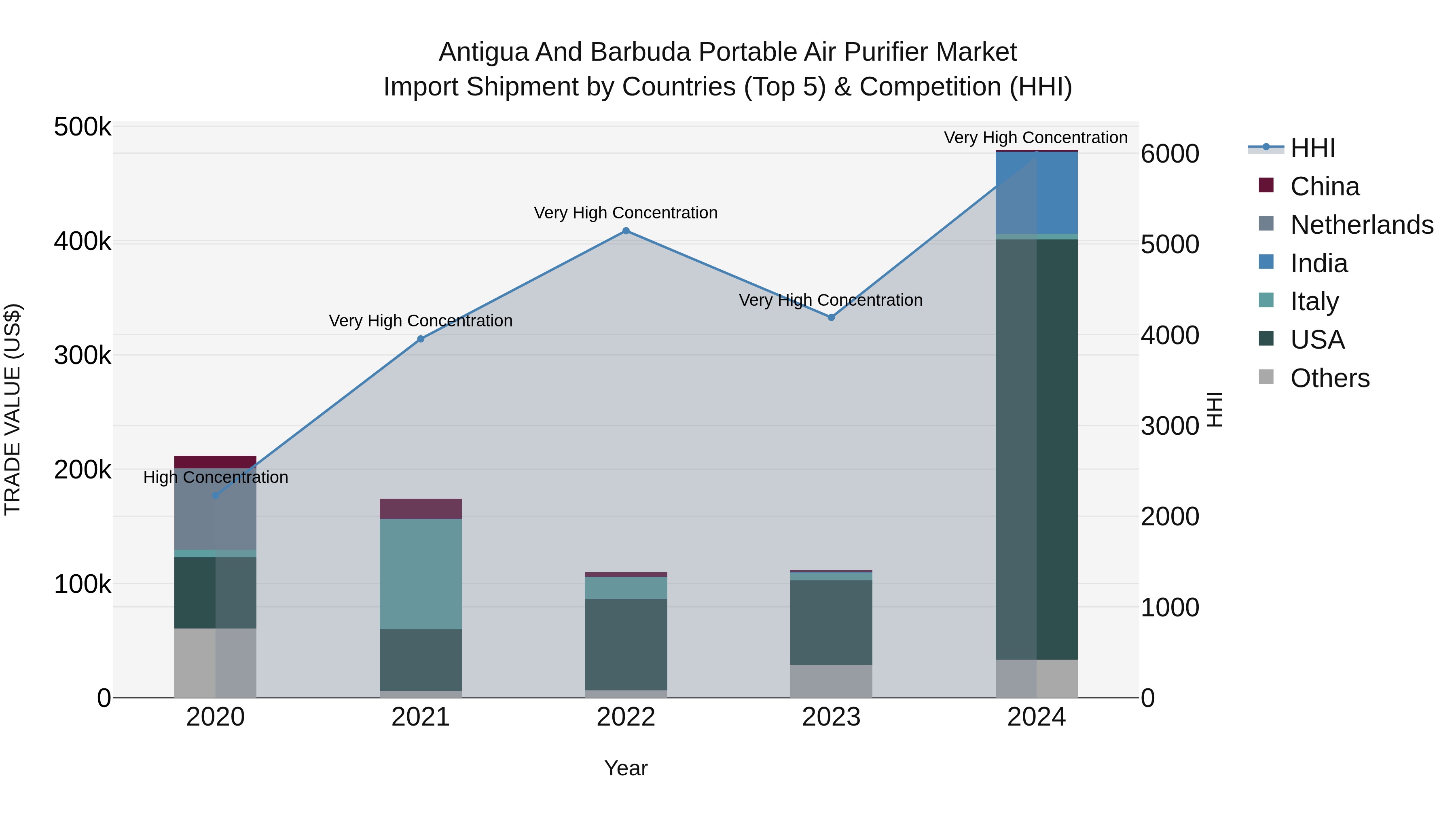 Antigua and Barbuda Portable Air Purifier Market Top 5 Importing Countries and Market Competition (HHI) Analysis