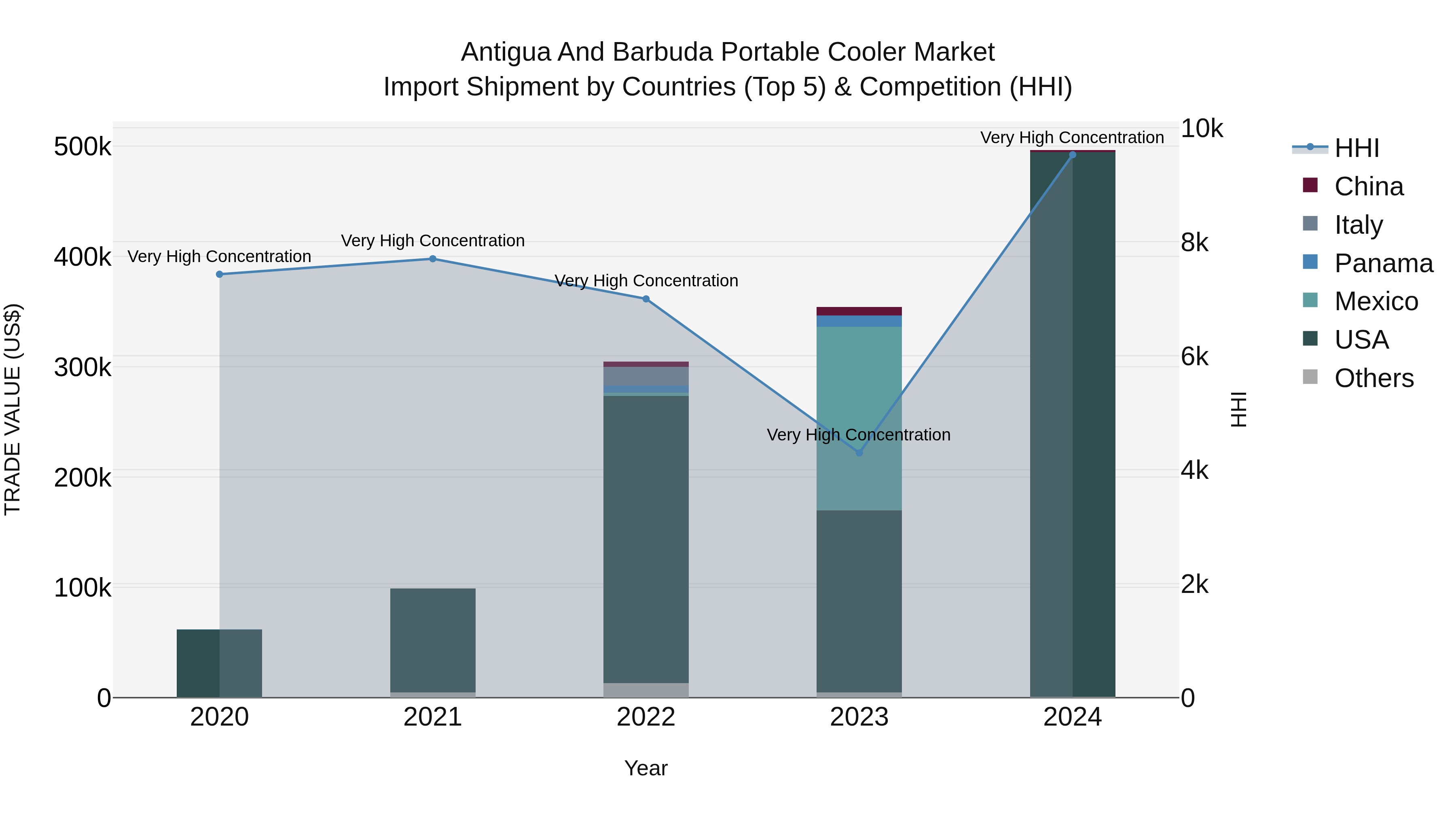 Antigua and Barbuda Portable Cooler Market Top 5 Importing Countries and Market Competition (HHI) Analysis