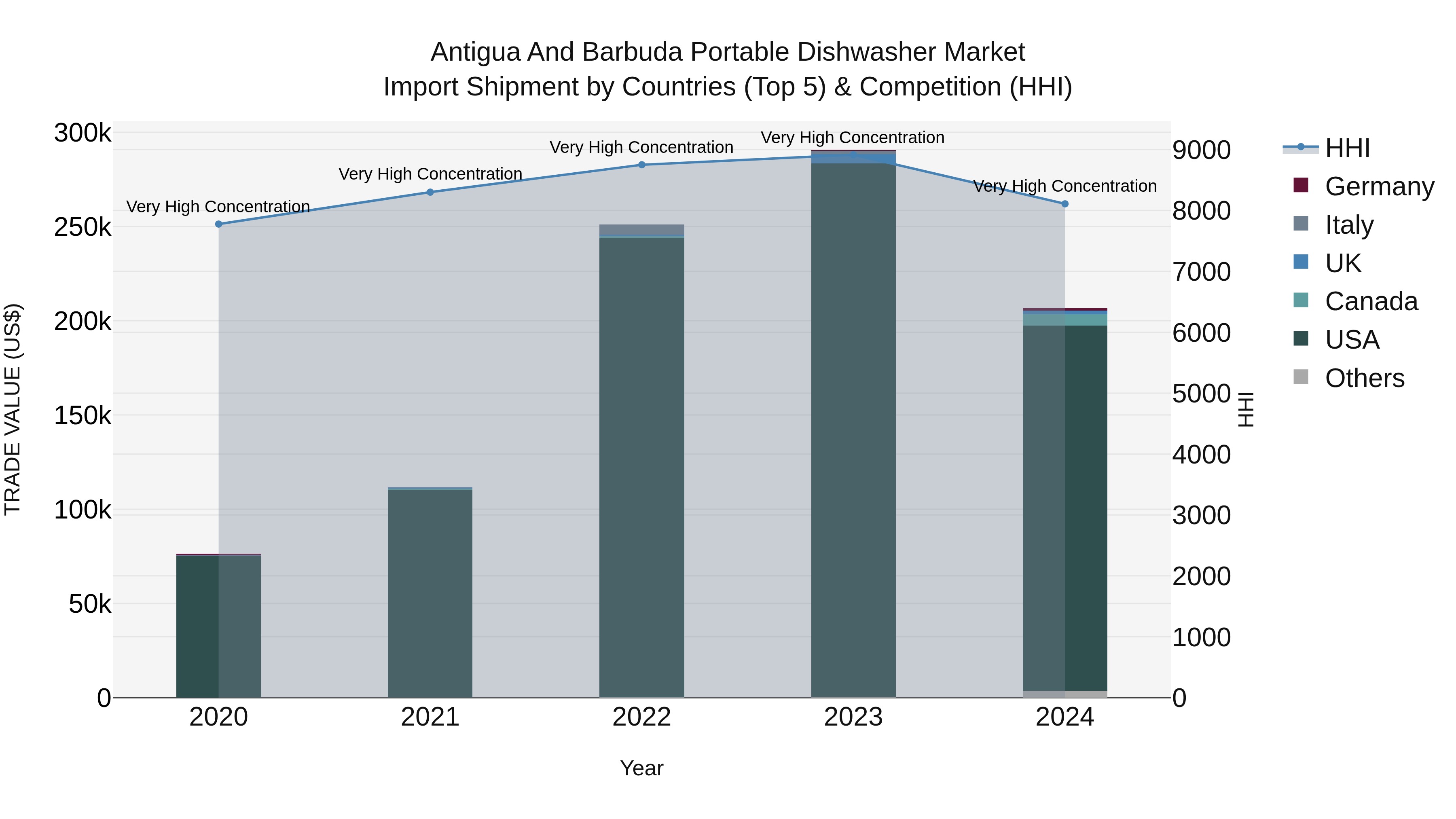 Antigua and Barbuda Portable Dishwasher Market Top 5 Importing Countries and Market Competition (HHI) Analysis