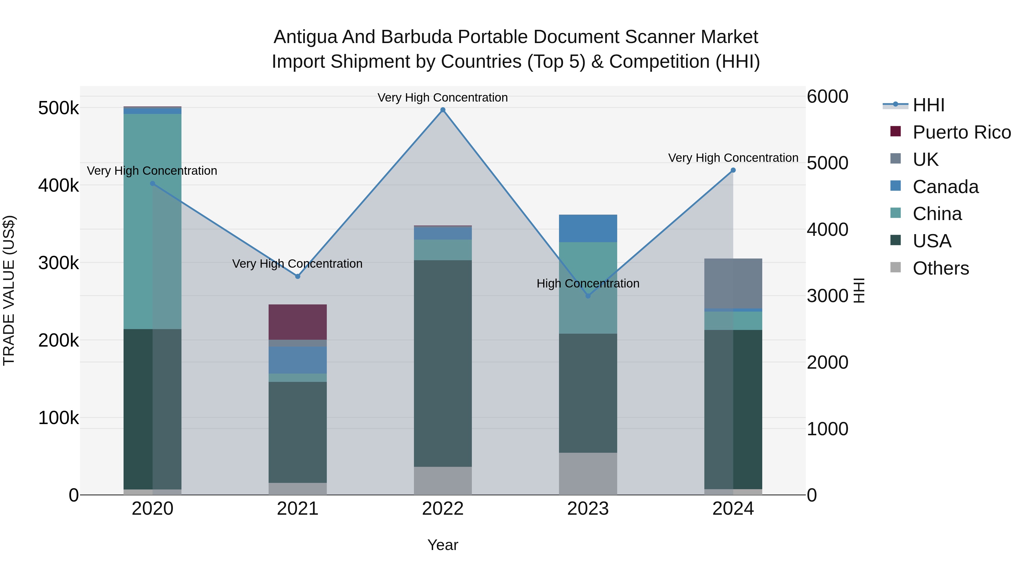 Antigua and Barbuda Portable Document Scanner Market Top 5 Importing Countries and Market Competition (HHI) Analysis
