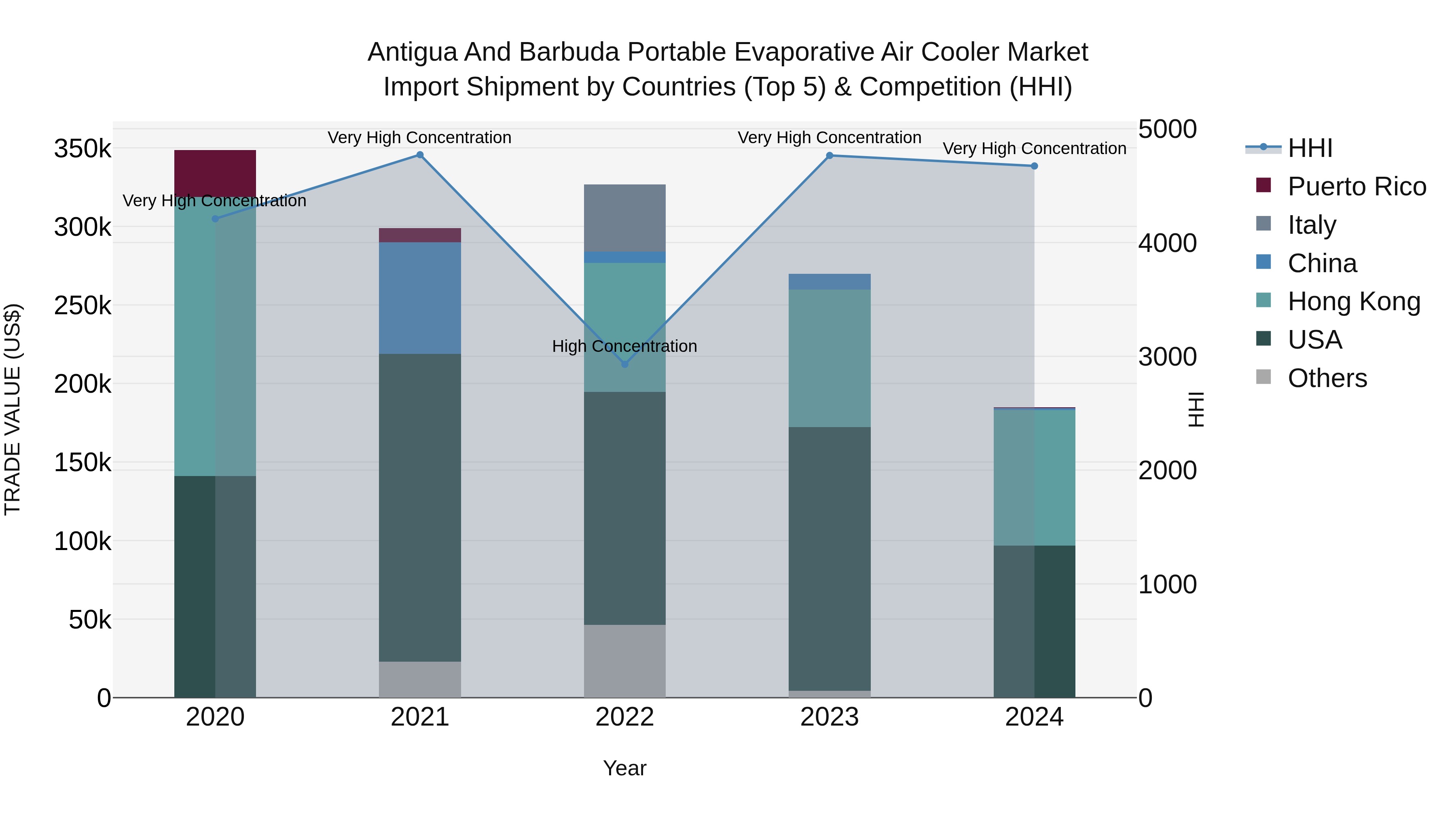 Antigua and Barbuda Portable Evaporative Air Cooler Market Top 5 Importing Countries and Market Competition (HHI) Analysis