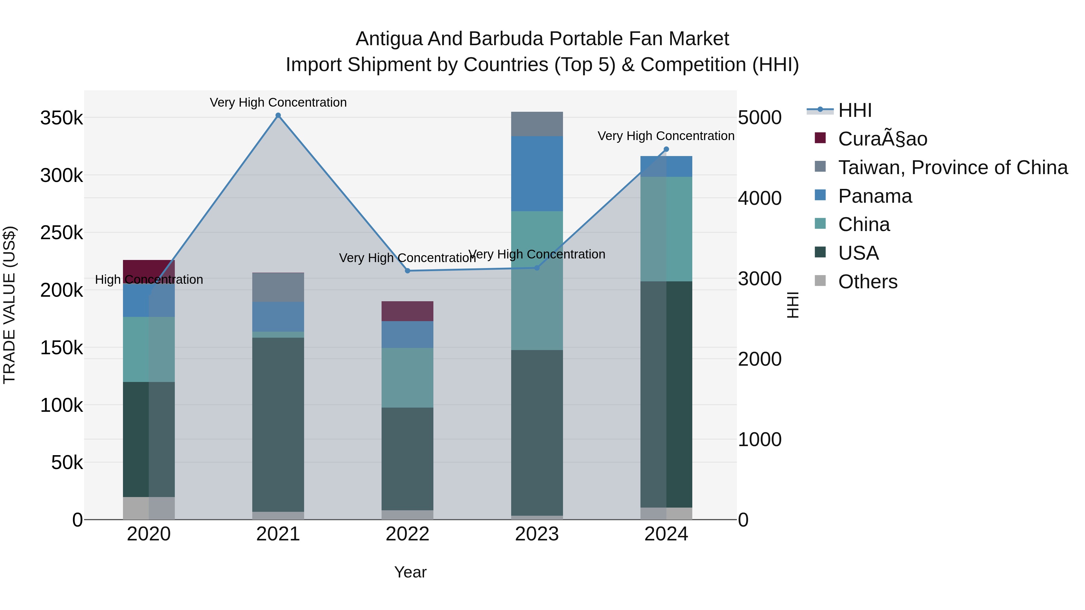 Antigua and Barbuda Portable Fan Market Top 5 Importing Countries and Market Competition (HHI) Analysis