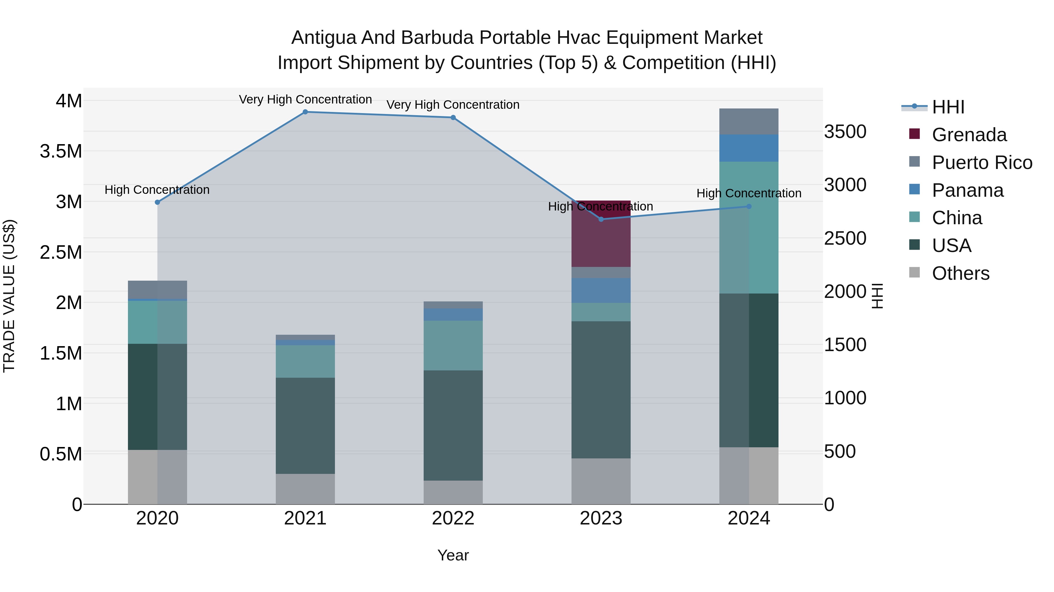 Antigua and Barbuda Portable Hvac Equipment Market Top 5 Importing Countries and Market Competition (HHI) Analysis