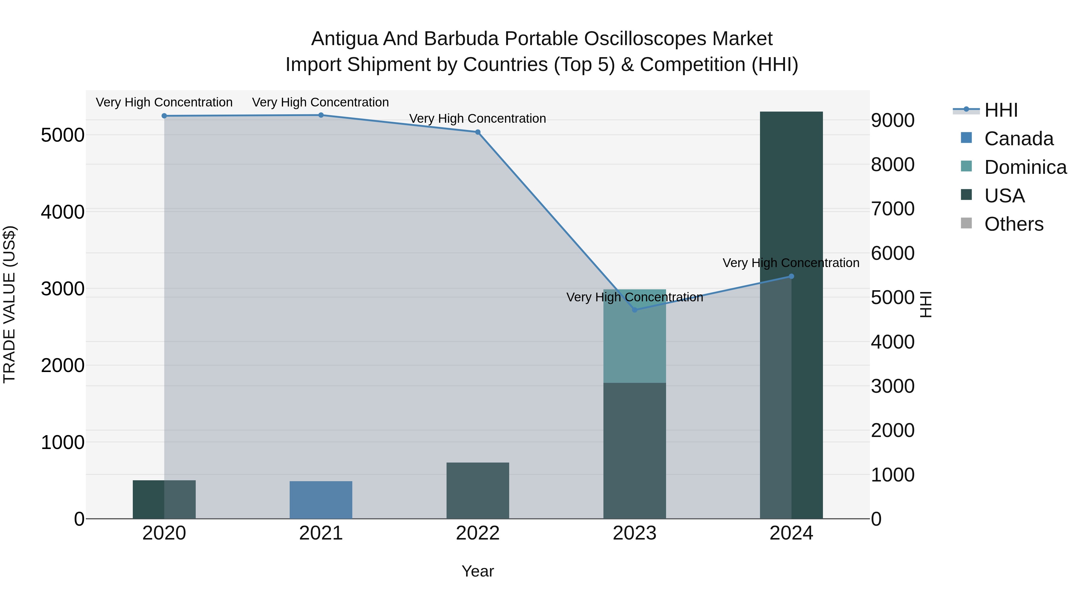 Antigua and Barbuda Portable Oscilloscopes Market Top 5 Importing Countries and Market Competition (HHI) Analysis