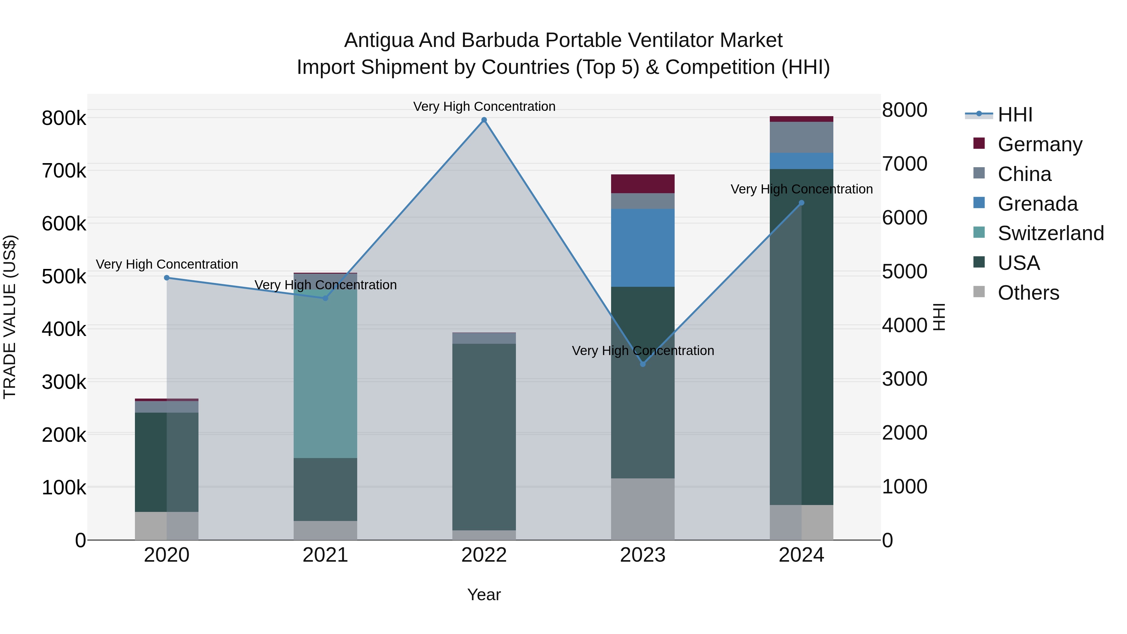 Antigua and Barbuda Portable Ventilator Market Top 5 Importing Countries and Market Competition (HHI) Analysis