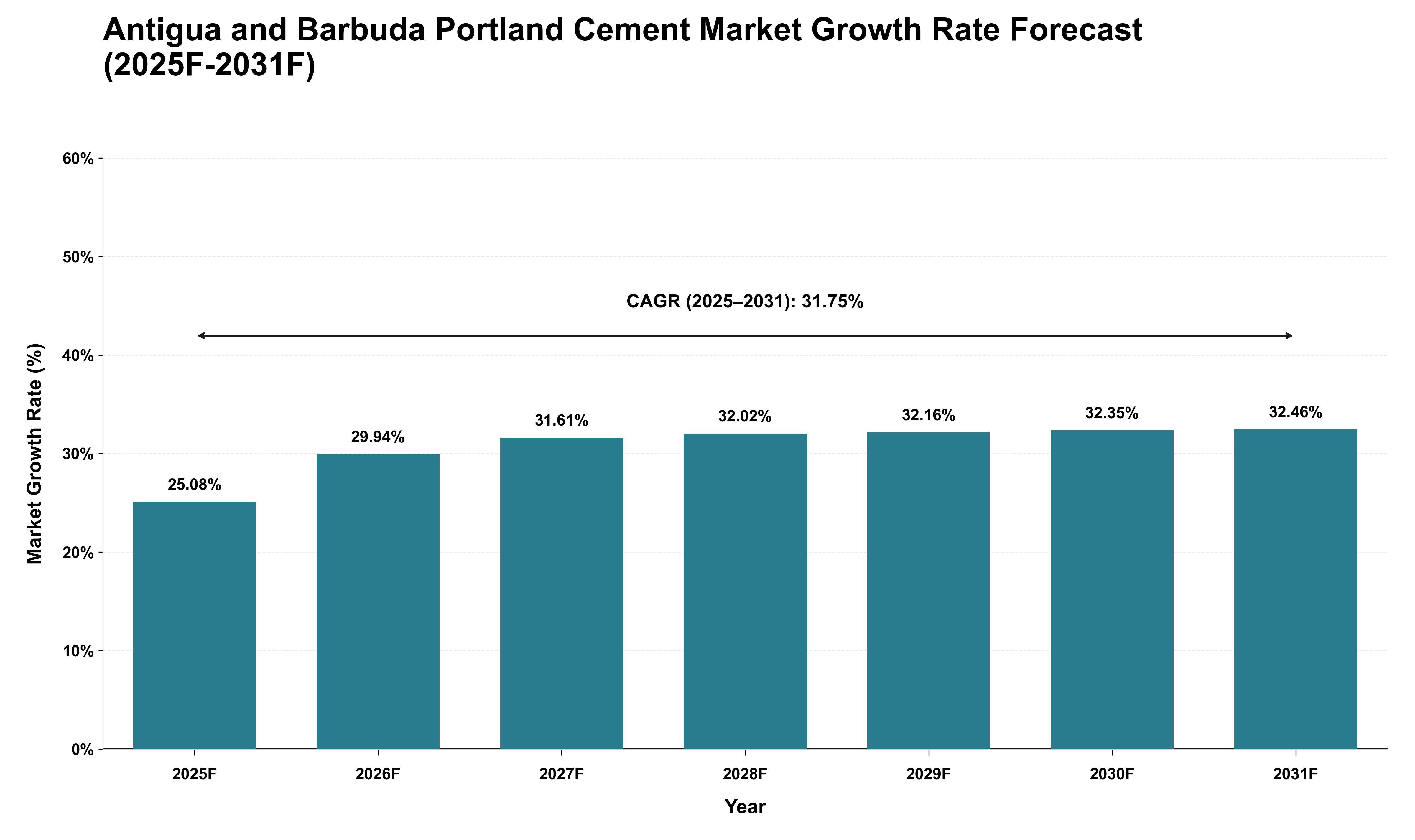 Antigua and Barbuda Portland Cement Market Growth Rate Analysis (2025 - 2031)