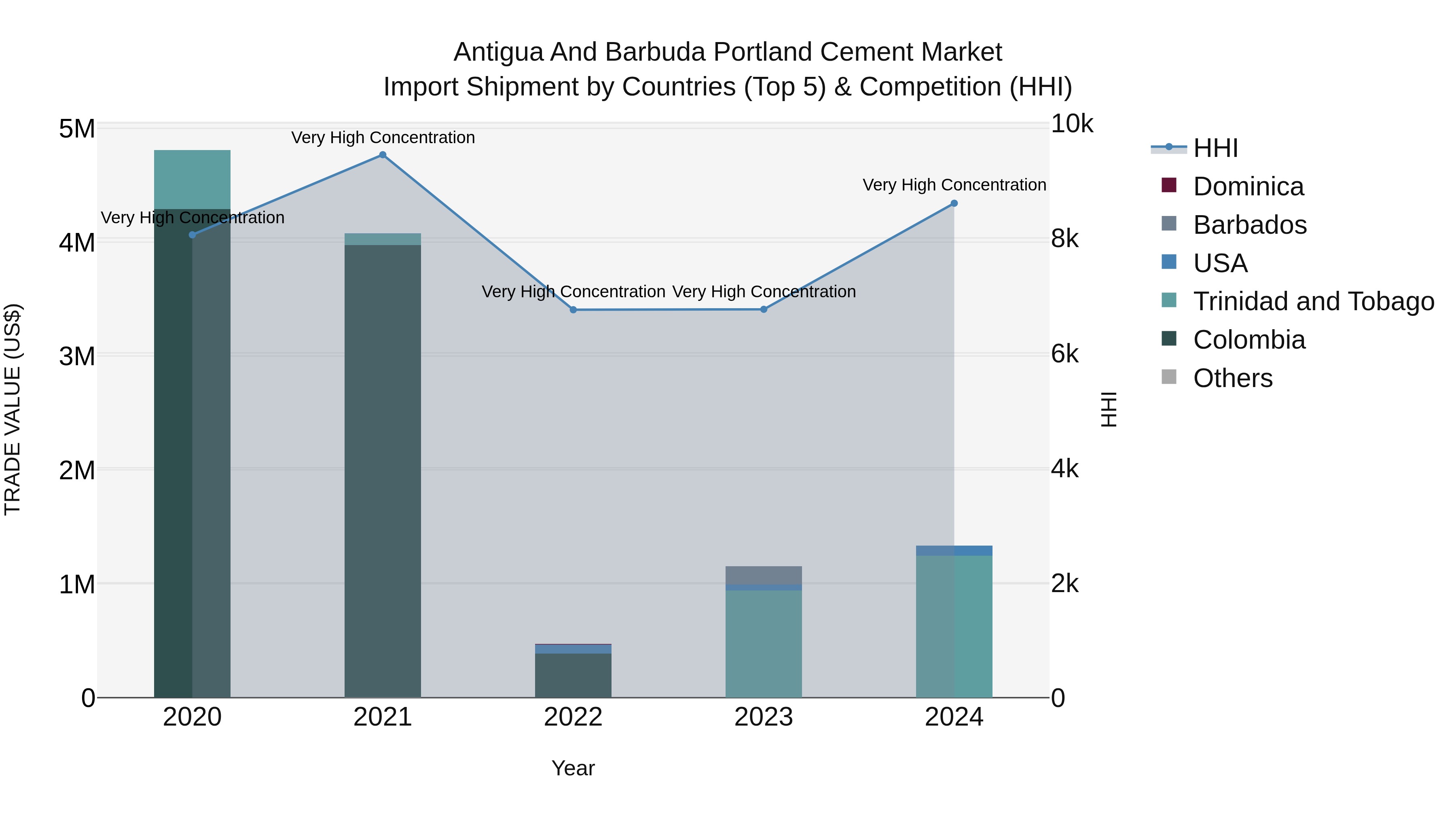 Antigua and Barbuda Portland Cement Market Top 5 Importing Countries and Market Competition (HHI) Analysis