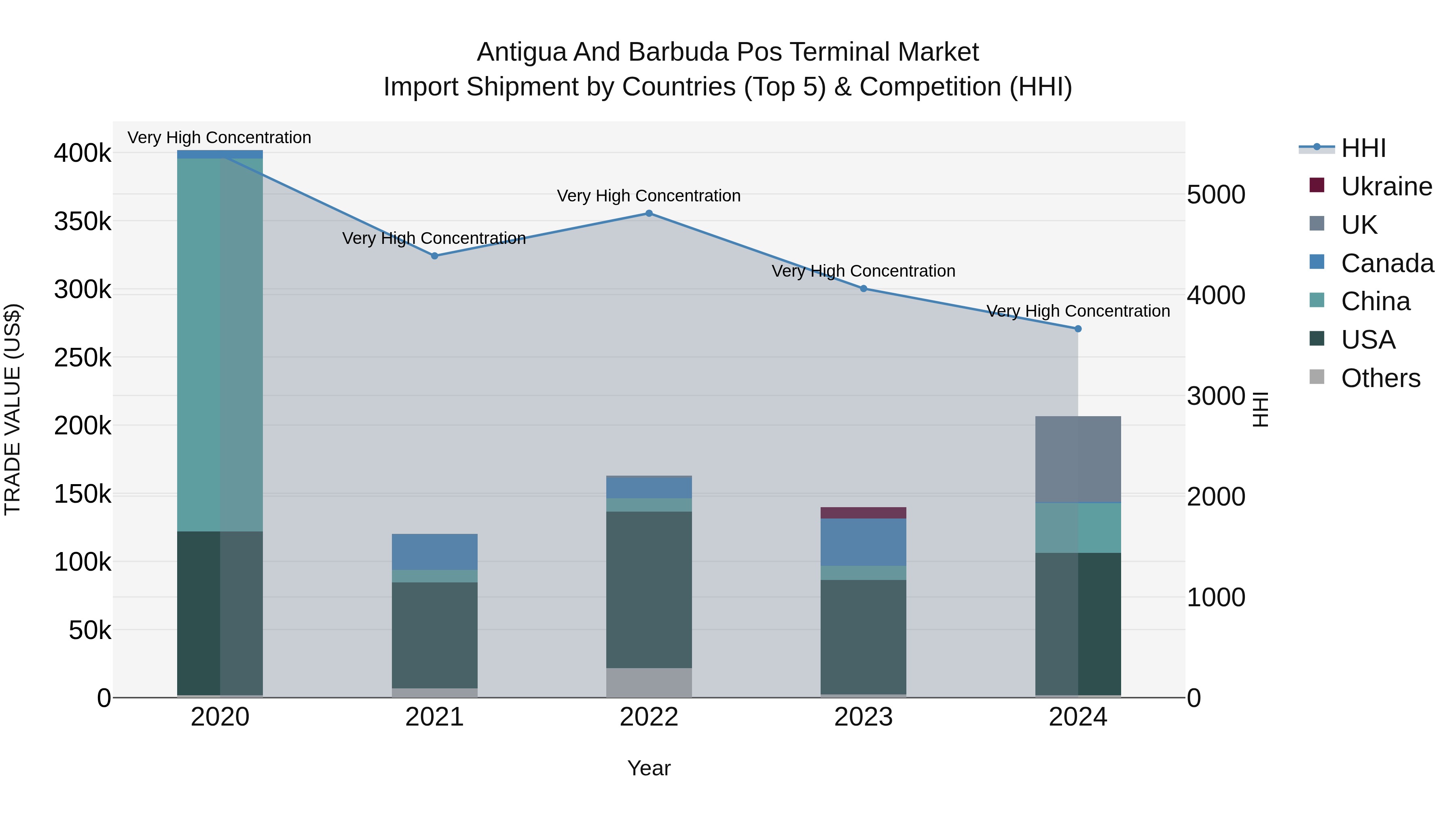 Antigua and Barbuda Pos Terminal Market Top 5 Importing Countries and Market Competition (HHI) Analysis
